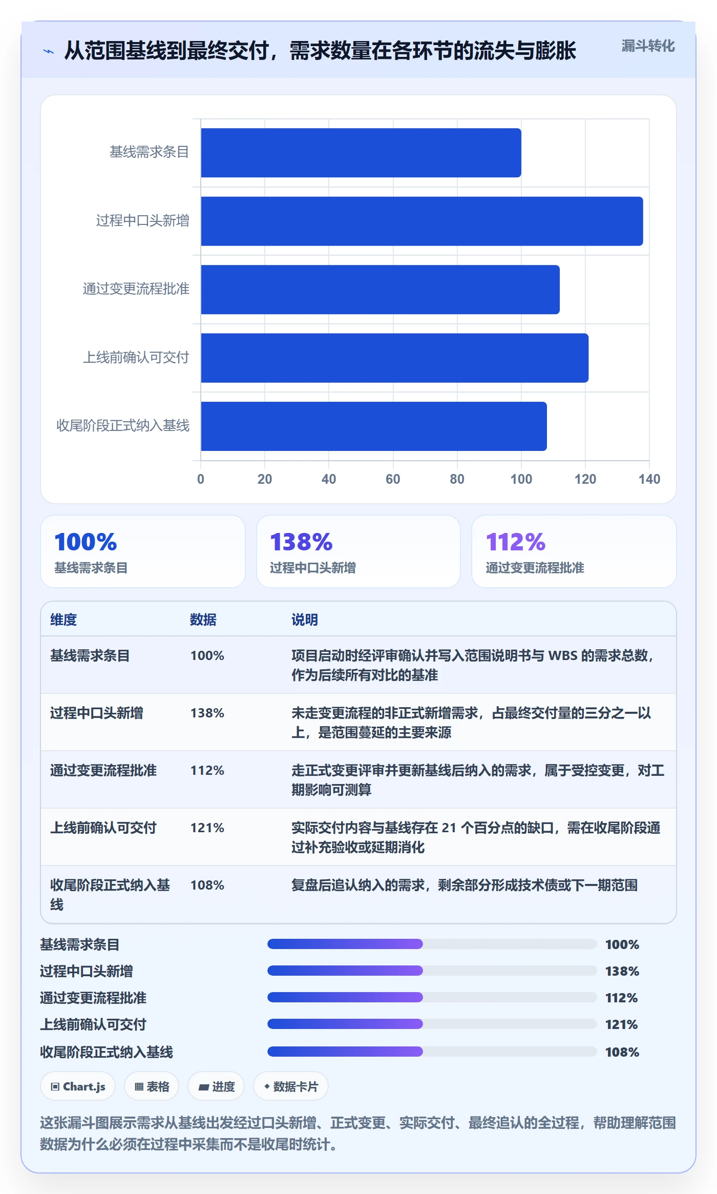工作分解管理方法大全：项目经理项目范围数据分析落地清单