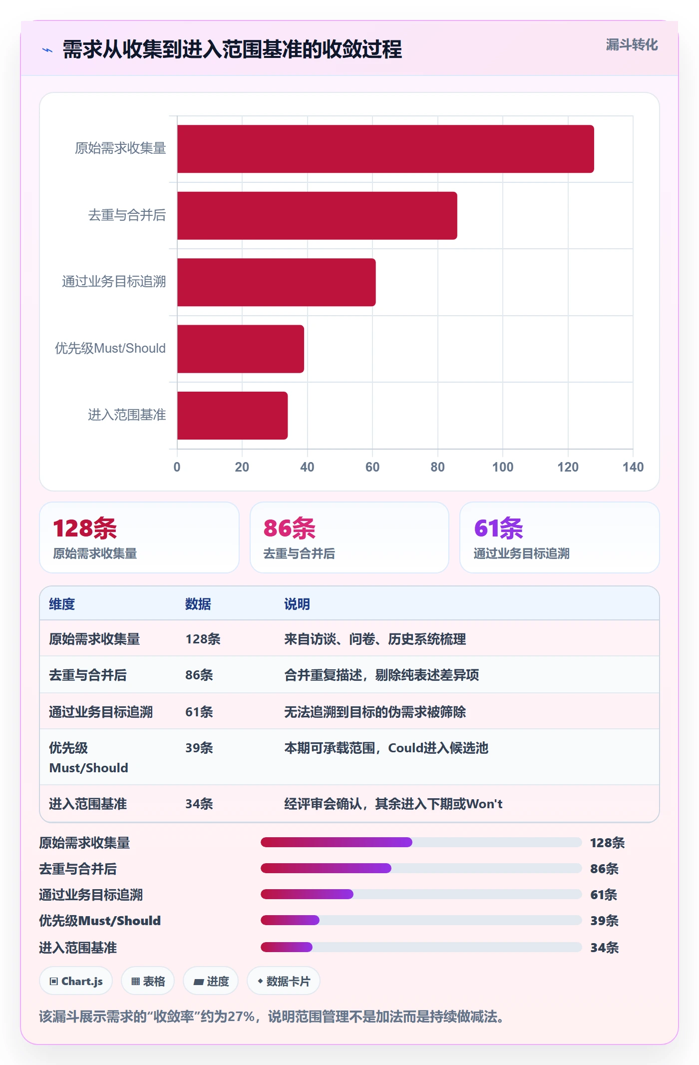 工作范围怎么做?项目经理流程优化:项目范围从0到1