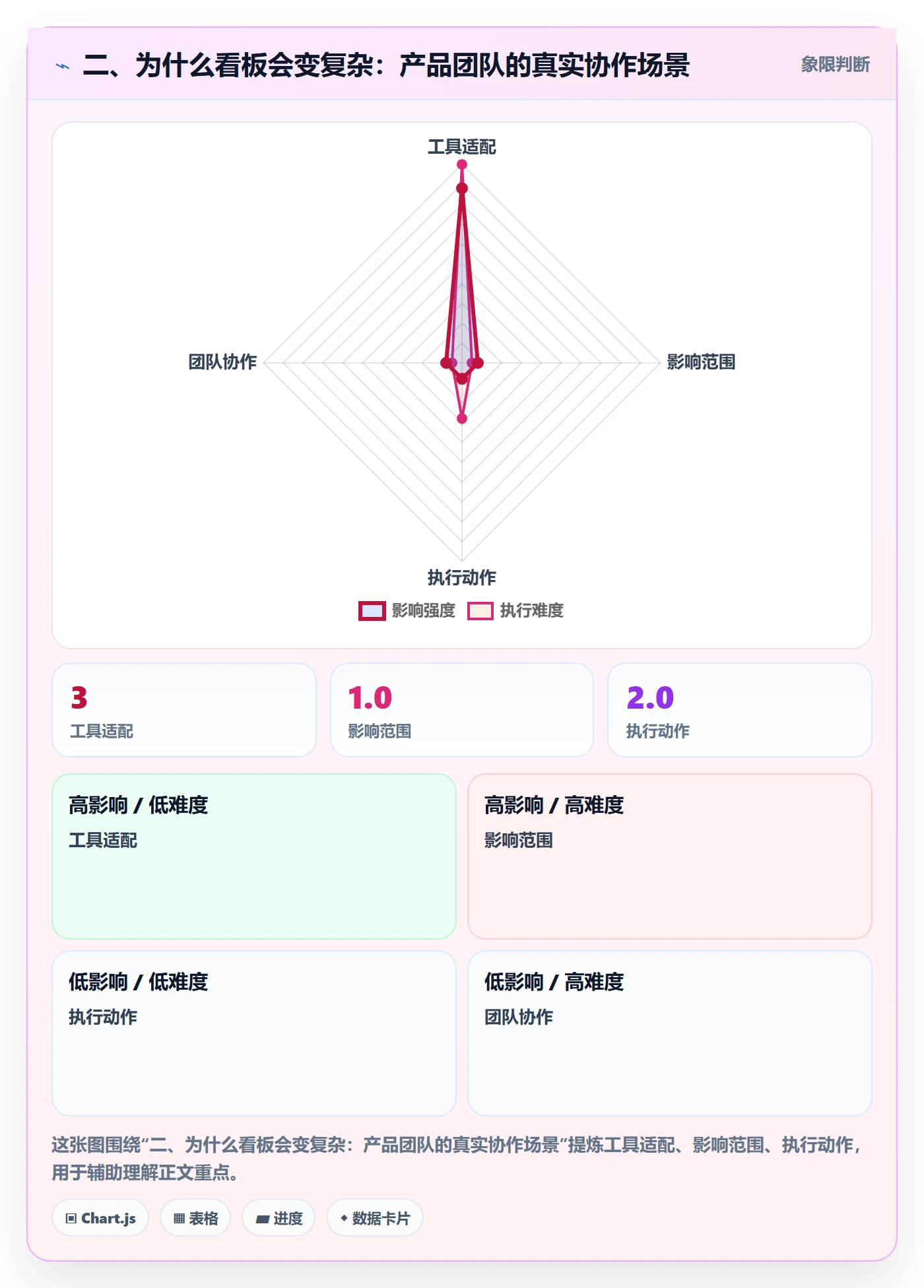 二、为什么看板会变复杂:产品团队的真实协作场景