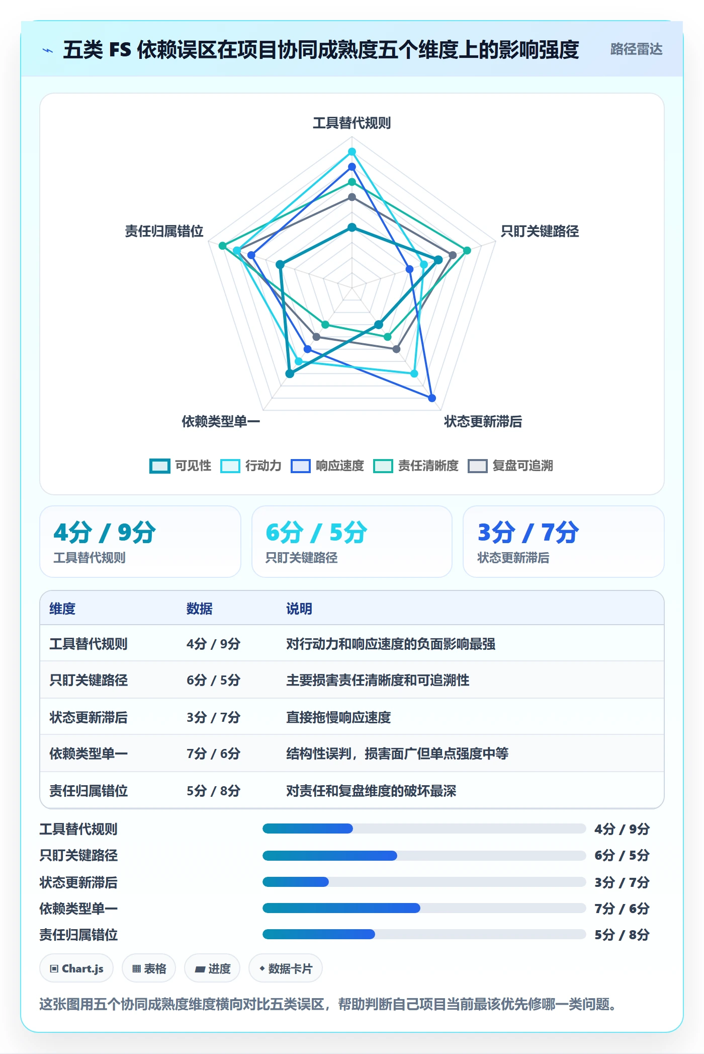 FS落地方案:项目成员开展任务依赖的协同管理案例解析