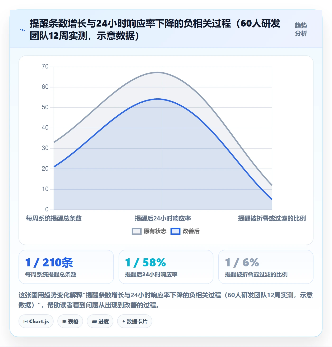 超期提醒流程与规范:研发团队任务提醒数据分析关键指标