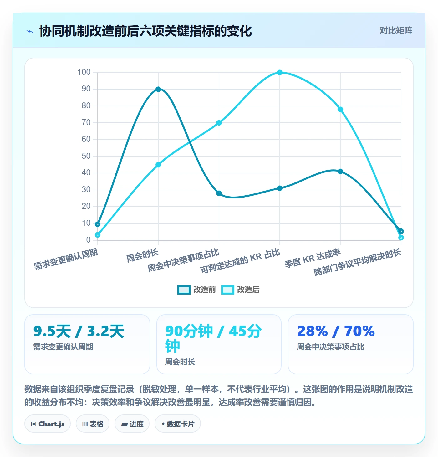 关键结果怎么做？项目负责人协同管理：项目目标从0到1
