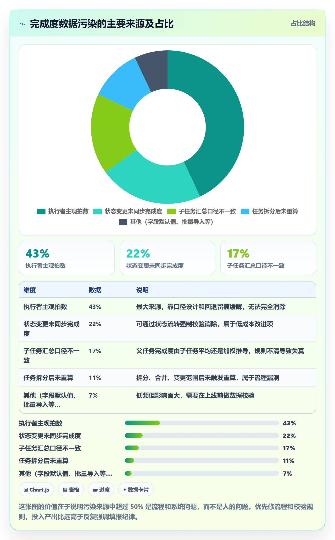 完成度流程与规范:研发团队任务属性落地方案关键指标