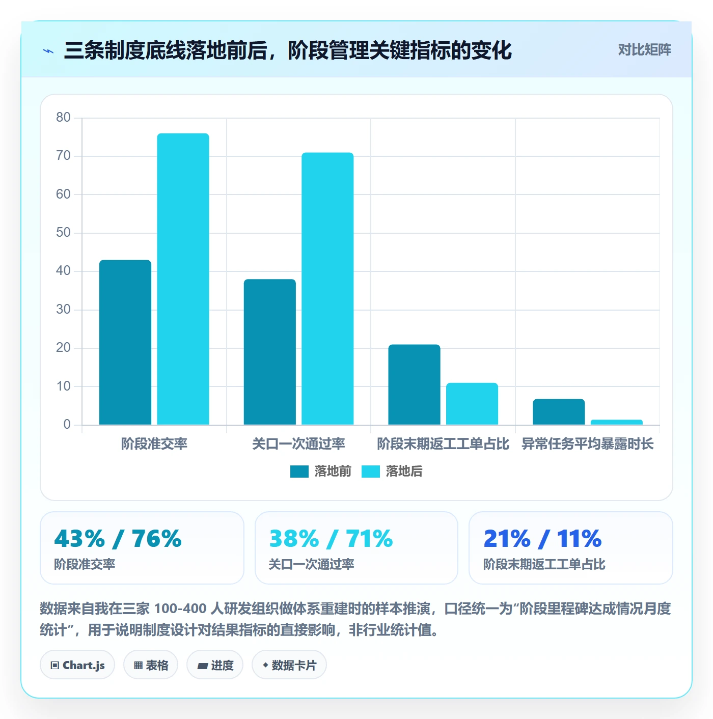阶段任务实操方法：企业管理者提升项目阶段效率的制度设计方法与模板