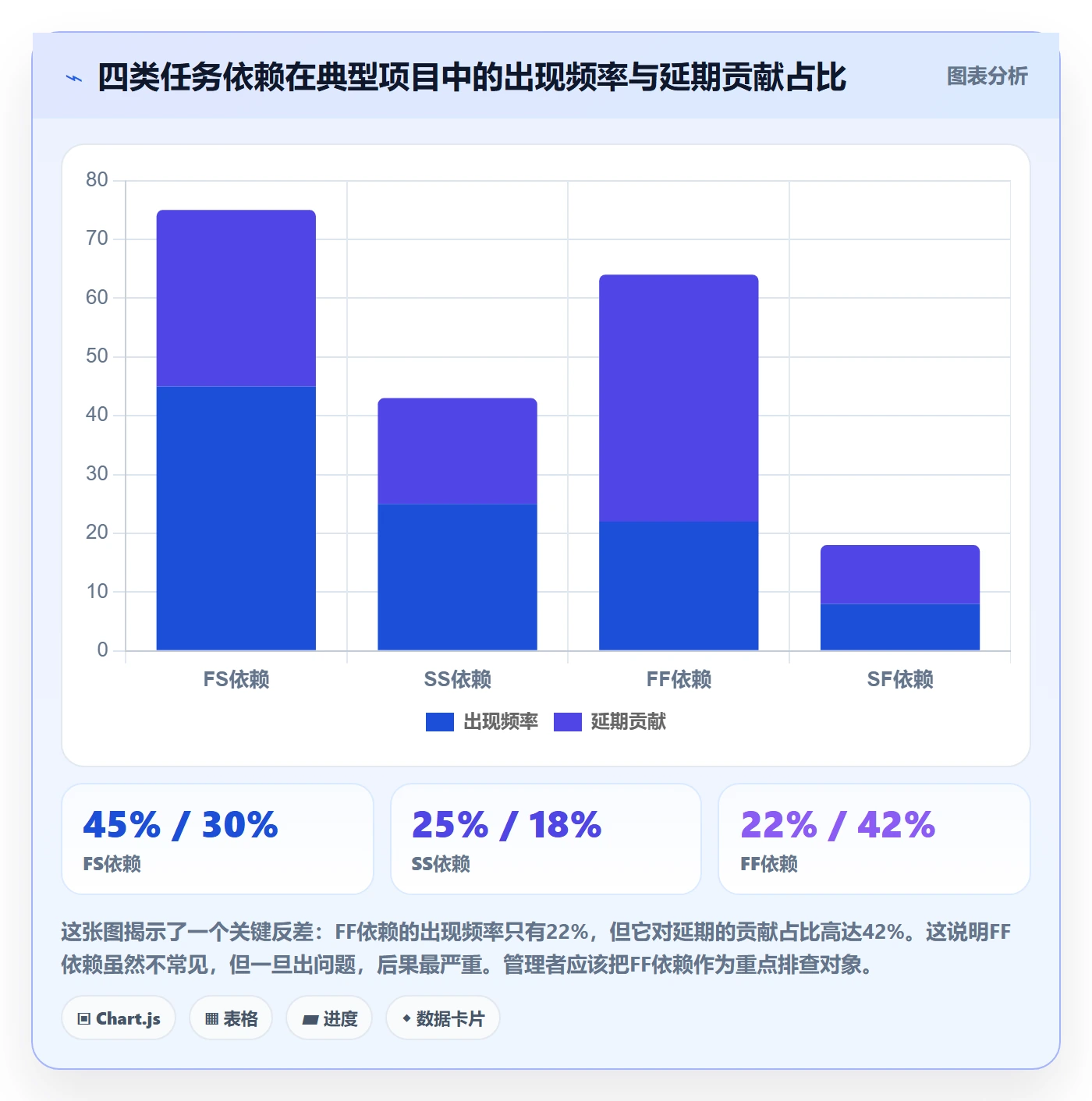 FF怎么做?企业管理者落地方案:任务依赖从0到1
