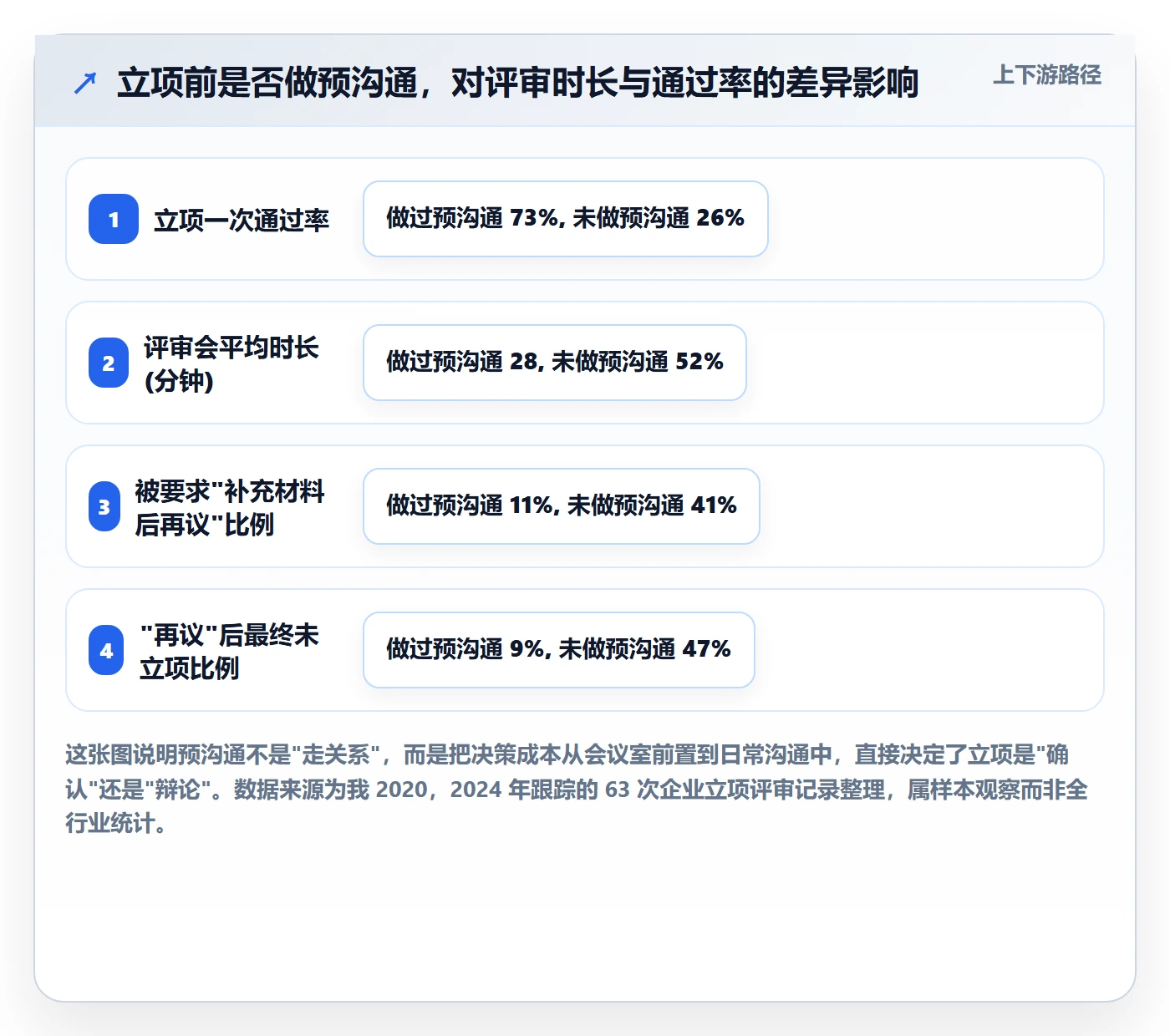 项目申请怎么做？管理层协同管理：项目立项从0到1