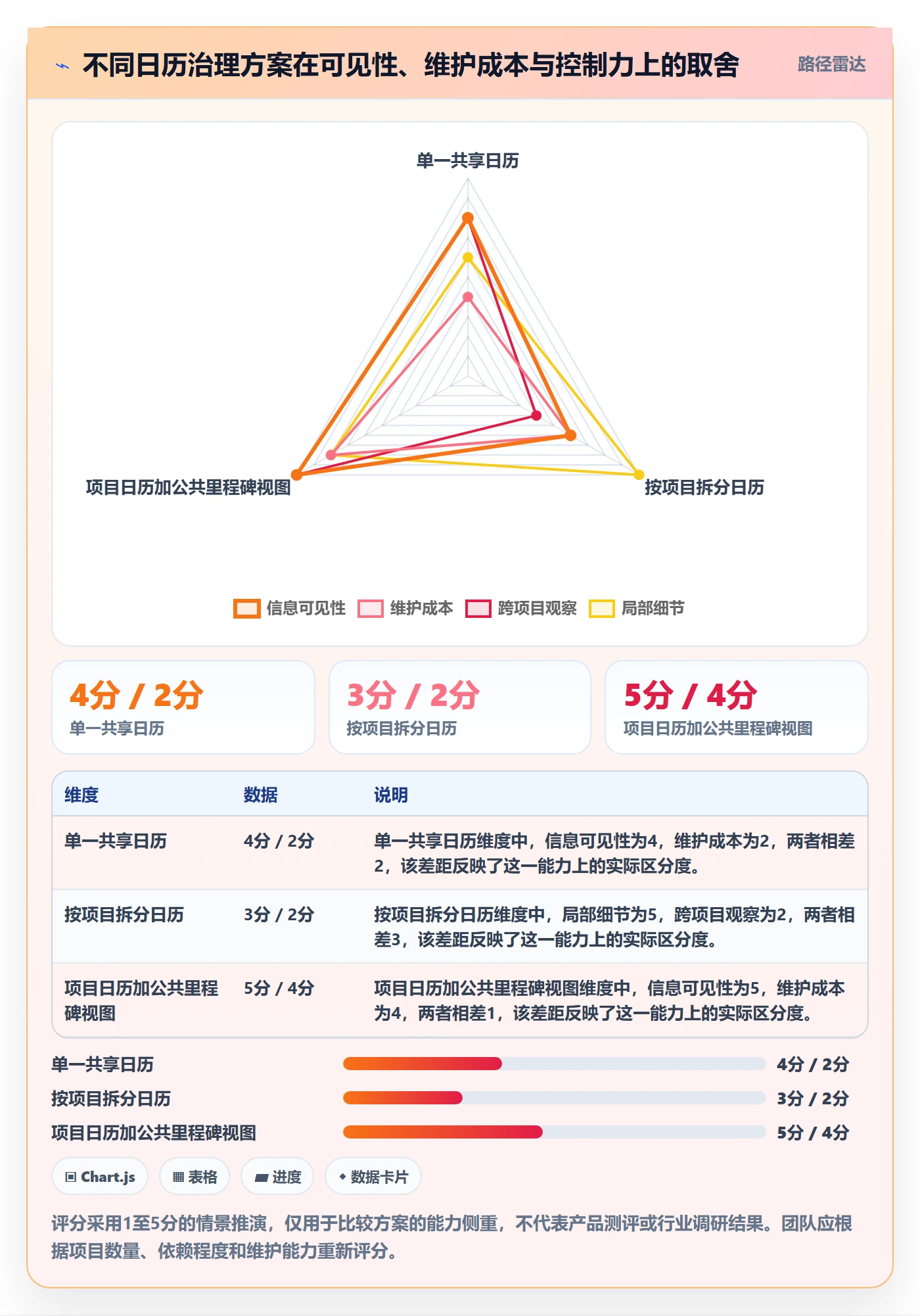 计划安排落地方案:研发团队开展日历视图的协同管理案例解析