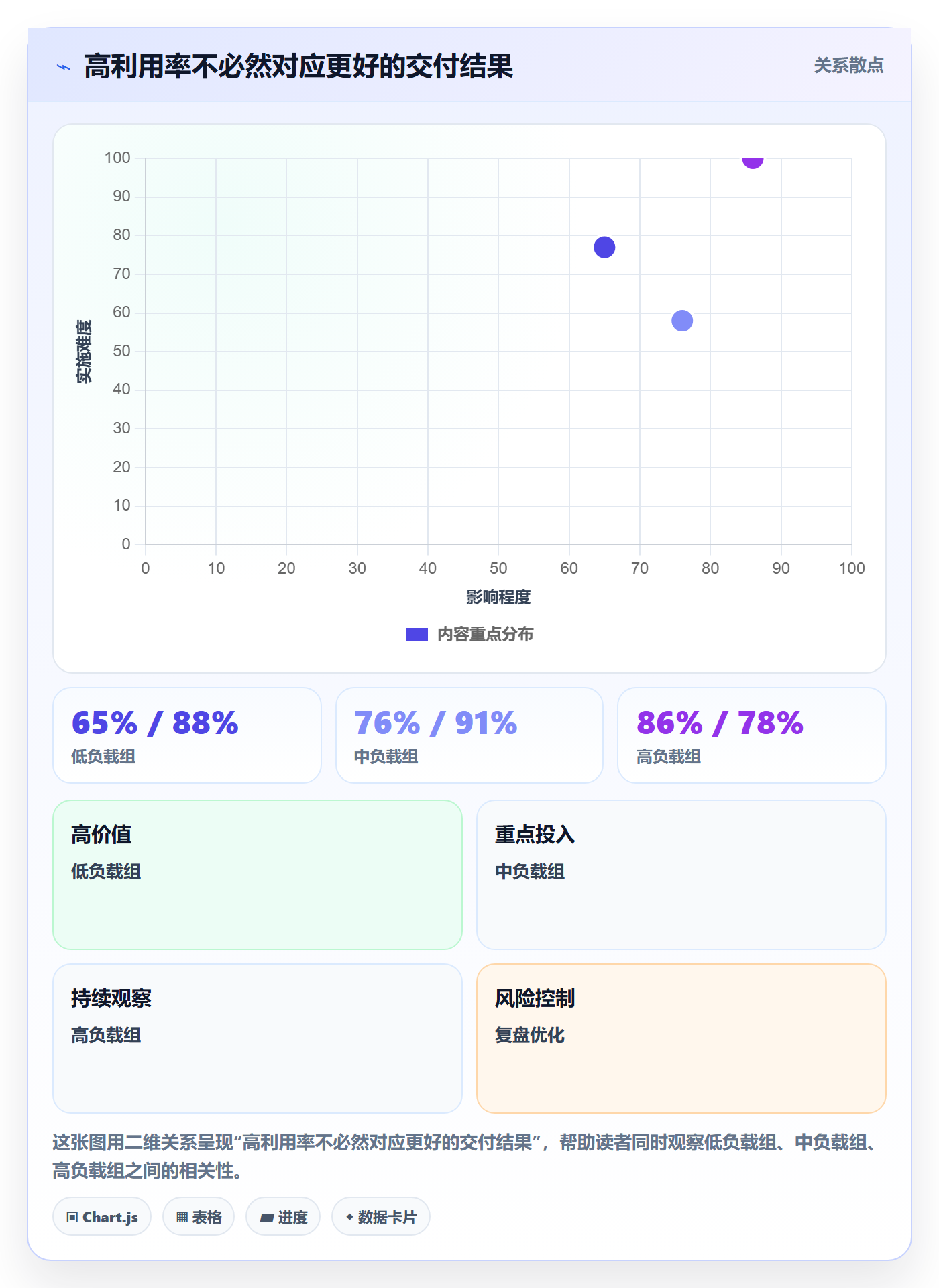 工作负载流程与规范:实施团队资源负载协同管理关键指标
