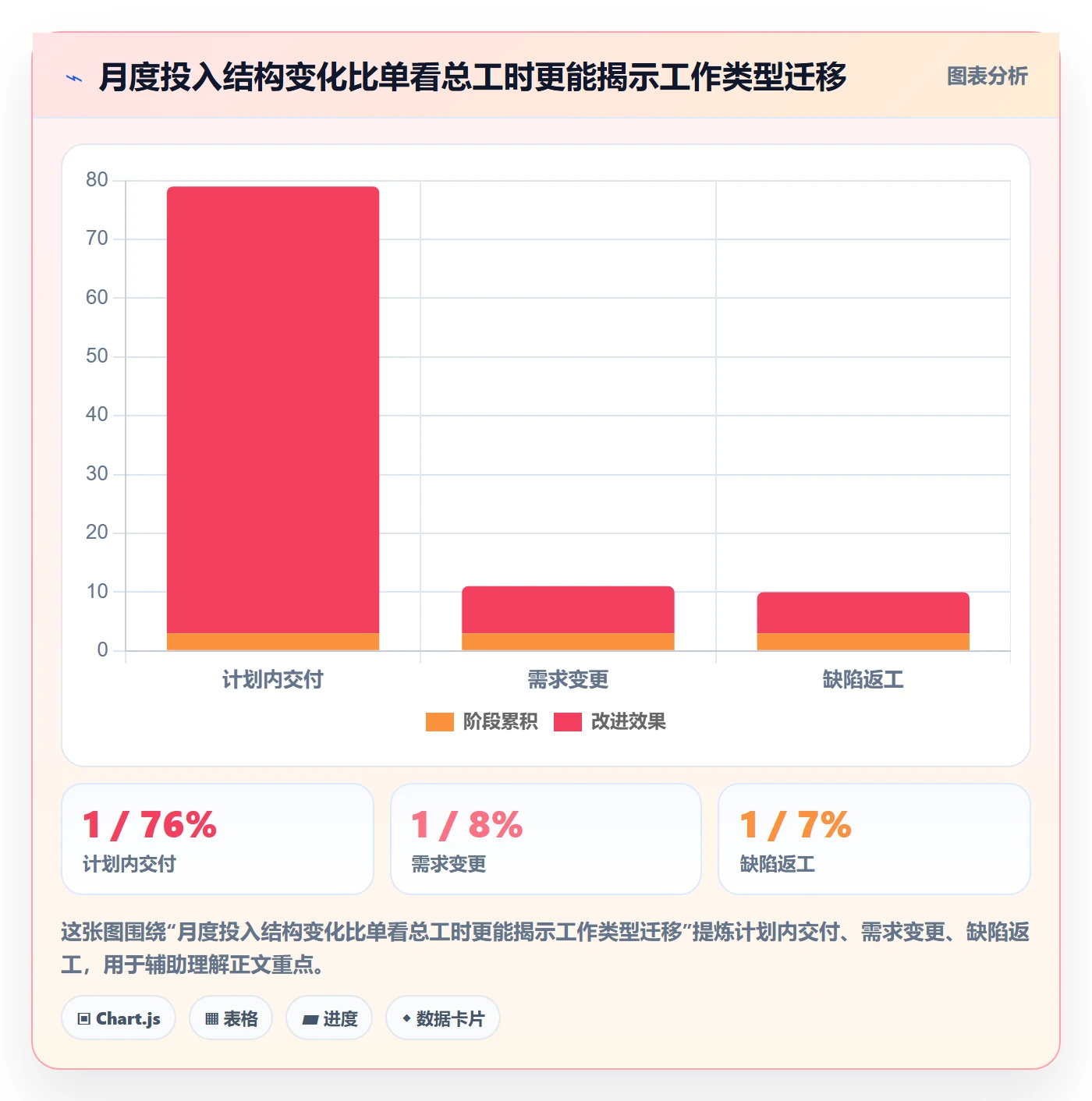 实际工时最佳实践：PMO工时管理数据分析，常见问题