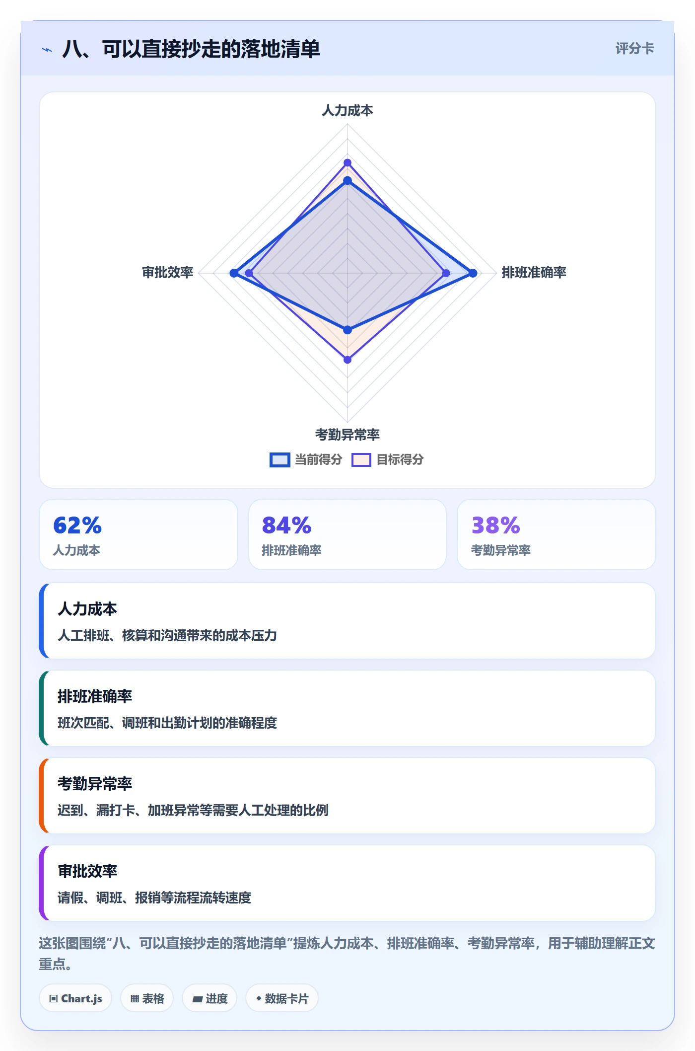 八、可以直接抄走的落地清单