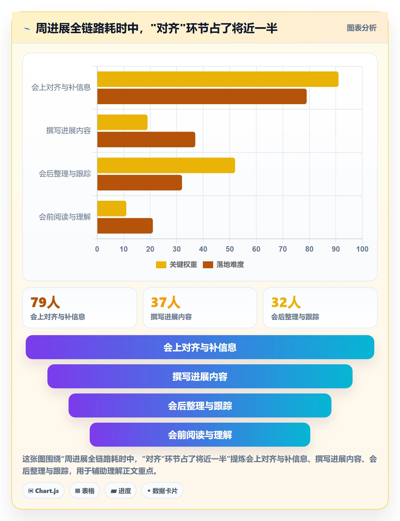 周进展落地方案:产品经理开展进度跟踪的效率提升案例解析