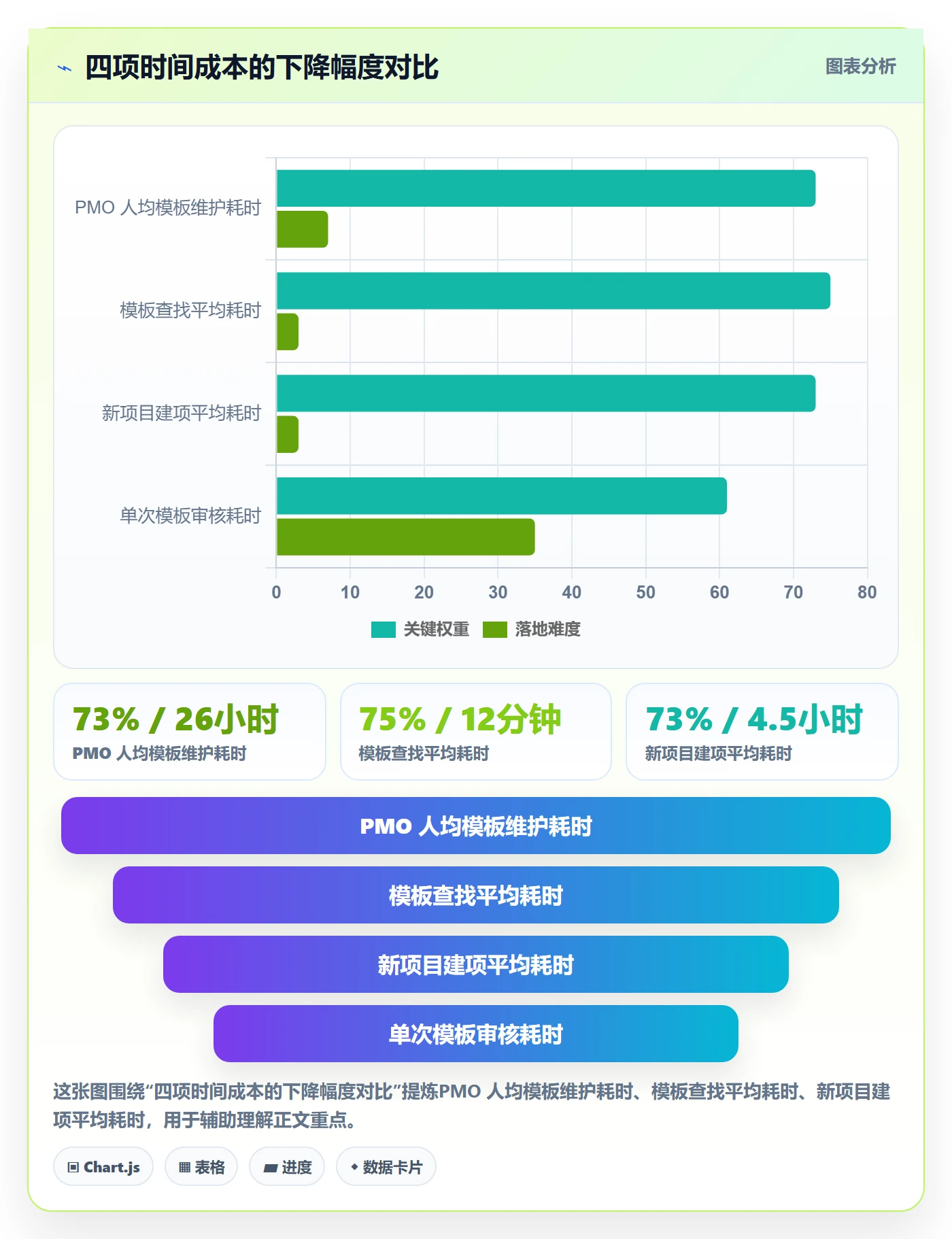 模板权限流程与规范:管理层项目模板数据分析关键指标