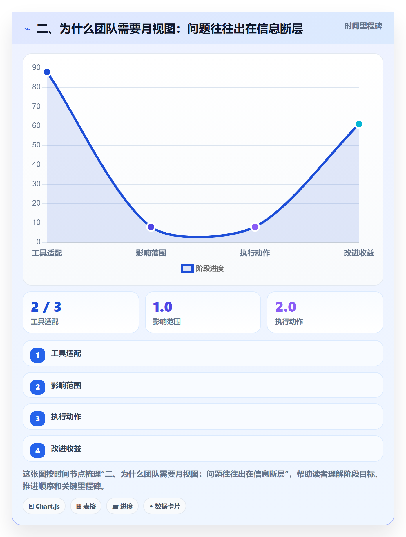 二、为什么团队需要月视图:问题往往出在信息断层