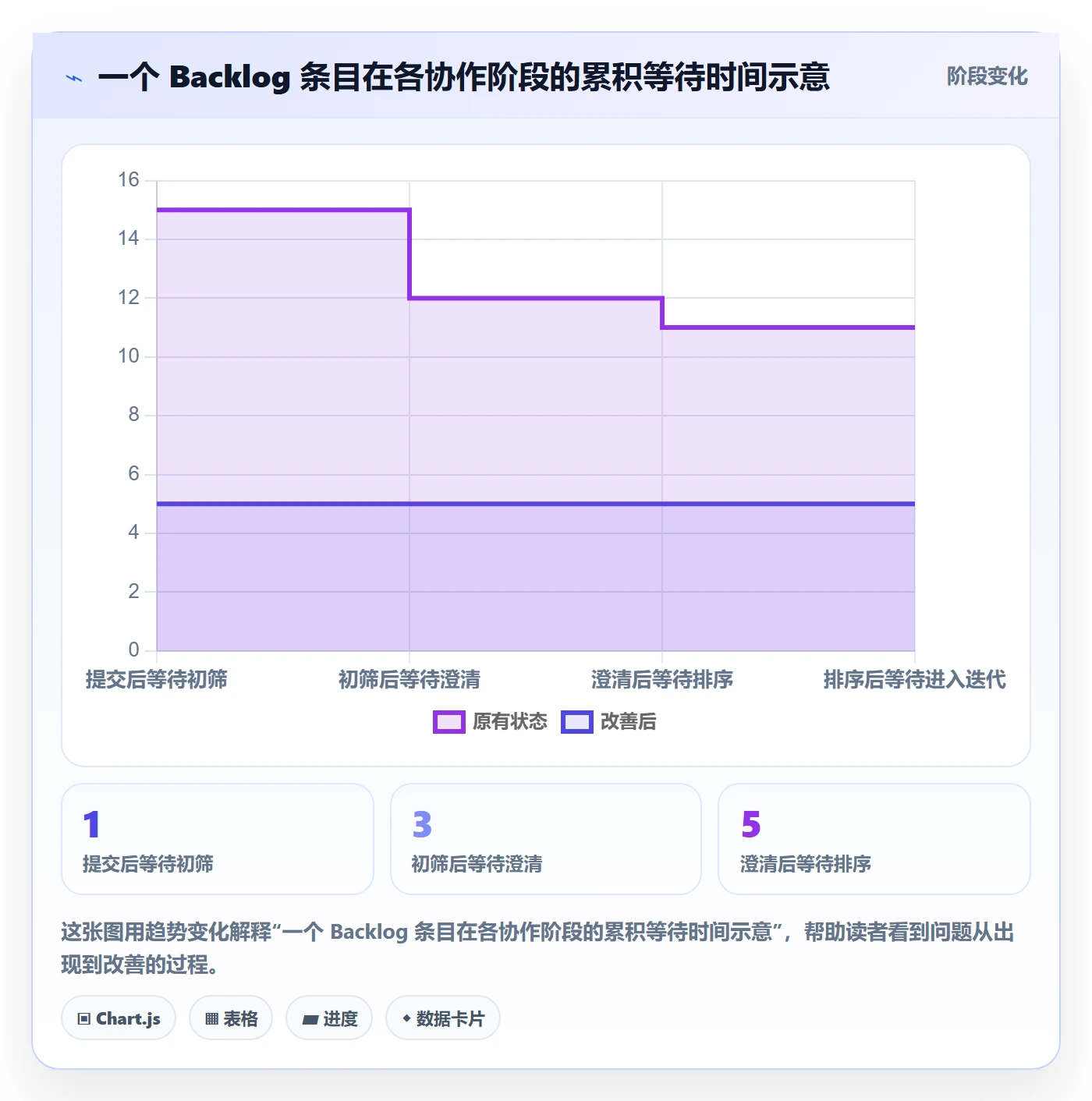 敏捷项目如何做好Backlog?项目经理协同管理与操作步骤