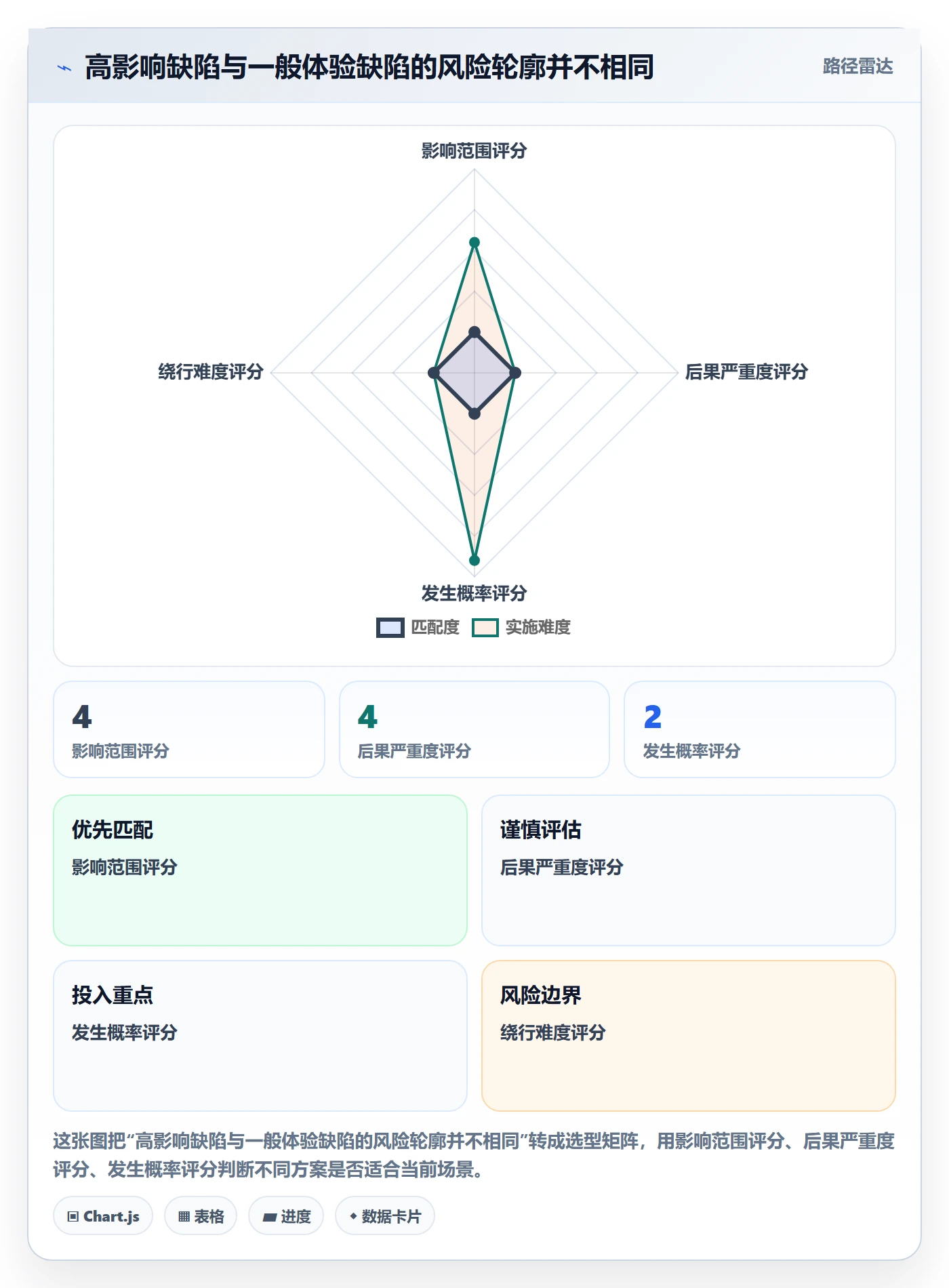 缺陷怎么做?管理层风险控制:Bug / 缺陷从0到1