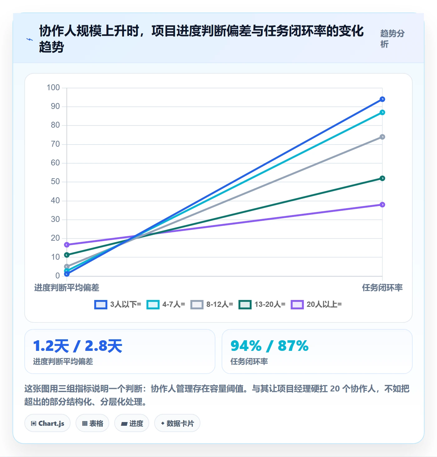 协作人管理方法大全：项目经理任务管理效率提升落地清单