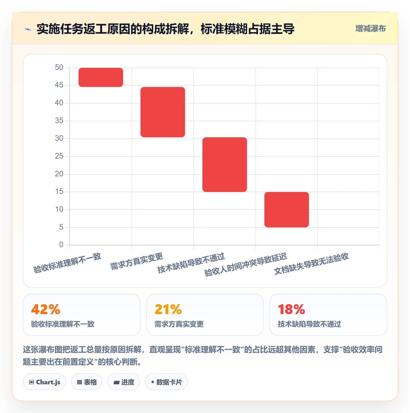 验收标准流程与规范：实施团队任务验收效率提升关键指标
