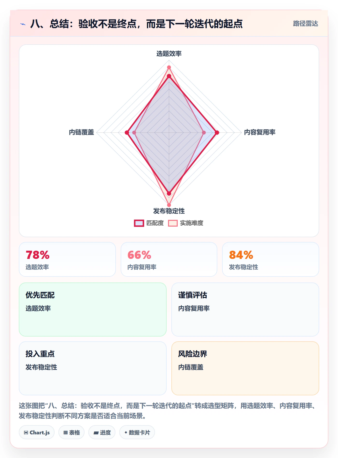 八、总结:验收不是终点,而是下一轮迭代的起点