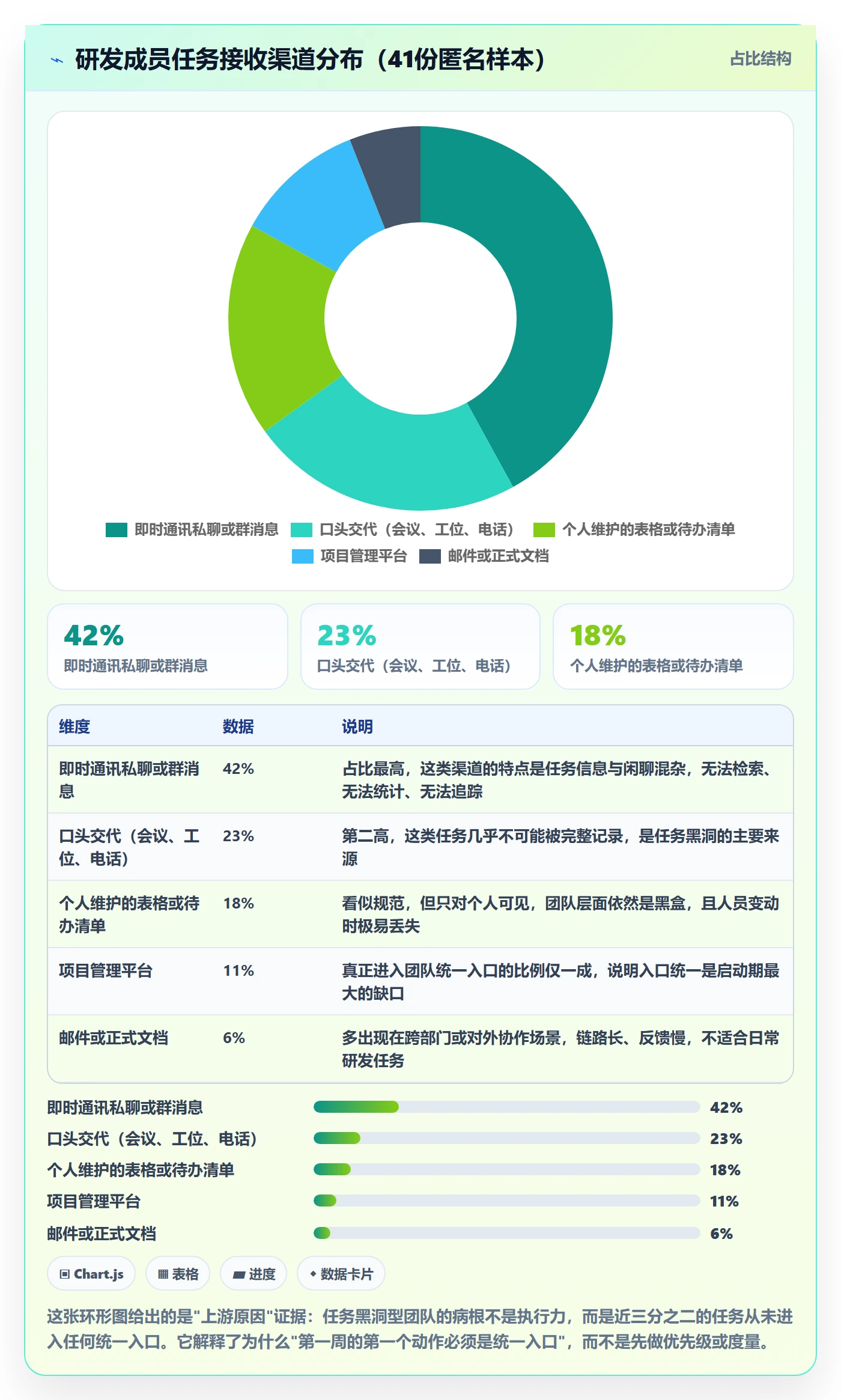 开始怎么做?研发团队协同管理:任务执行从0到1