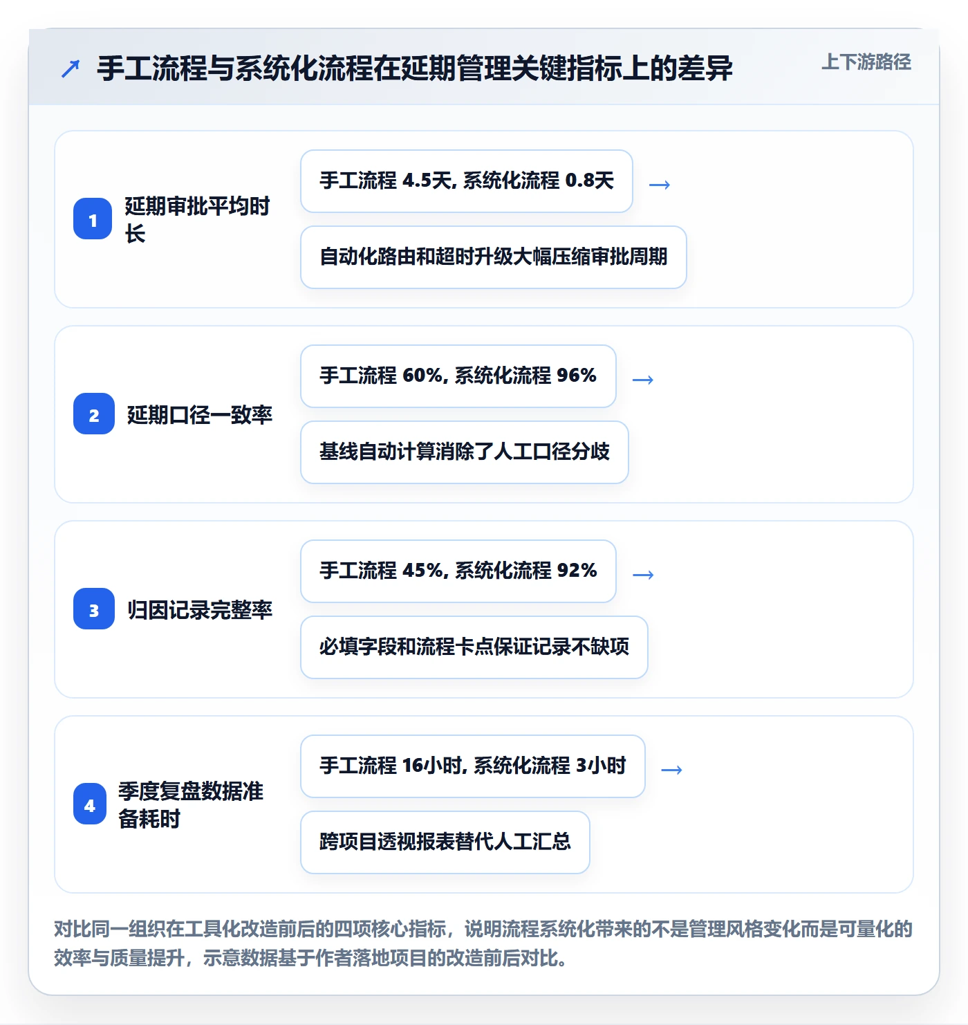延期管理延期天数全流程：项目经理数据分析与一文讲清