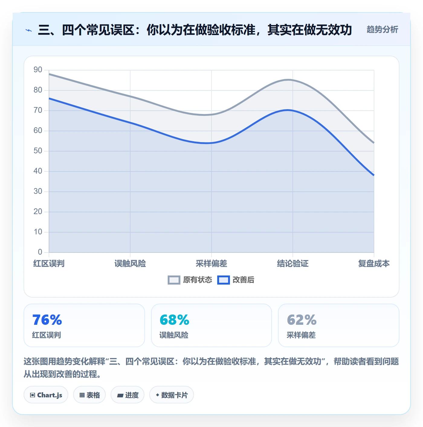 三、四个常见误区:你以为在做验收标准,其实在做无效功