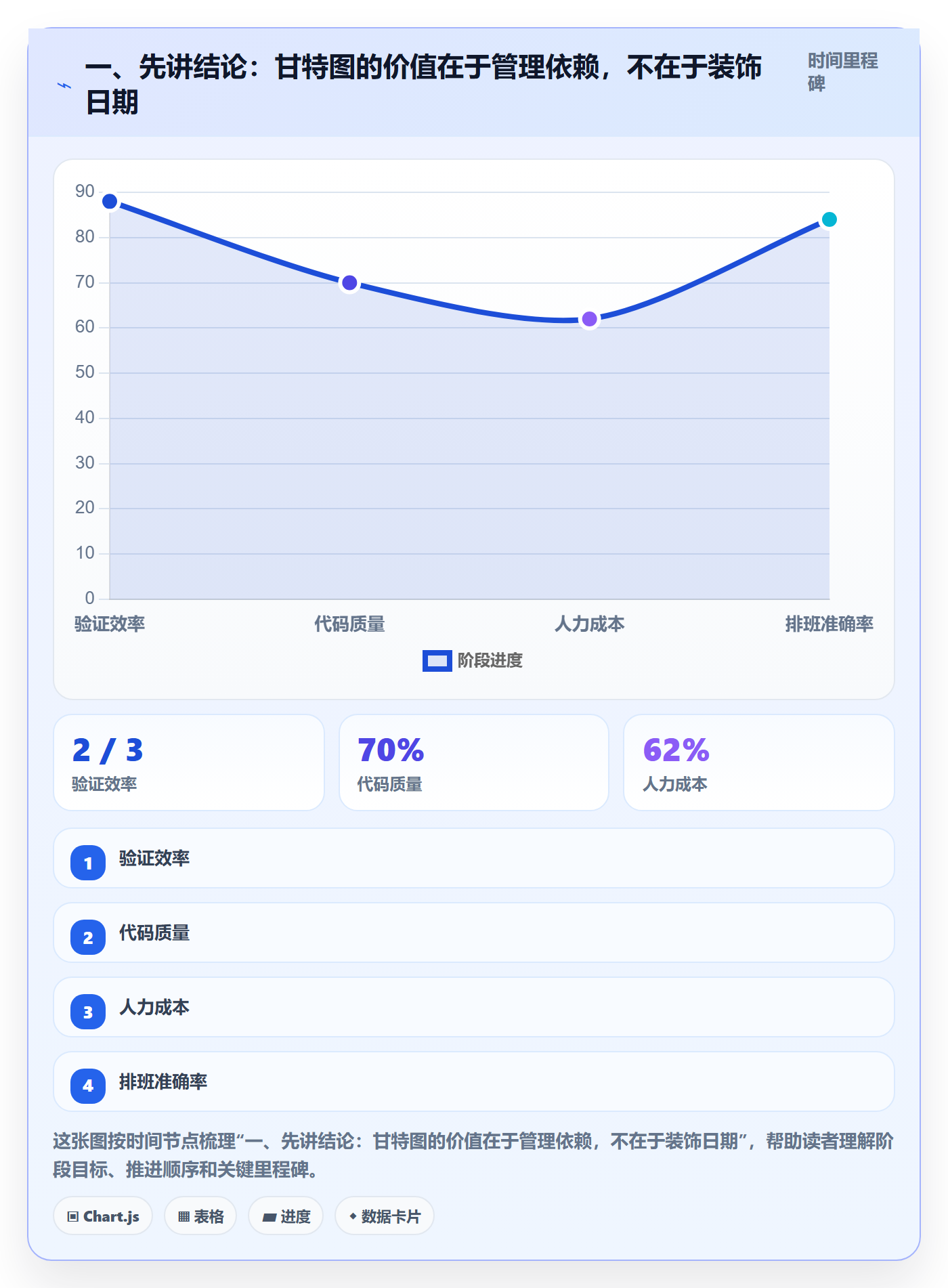 时间轴管理指南：研发团队如何做好甘特图，数据分析全流程