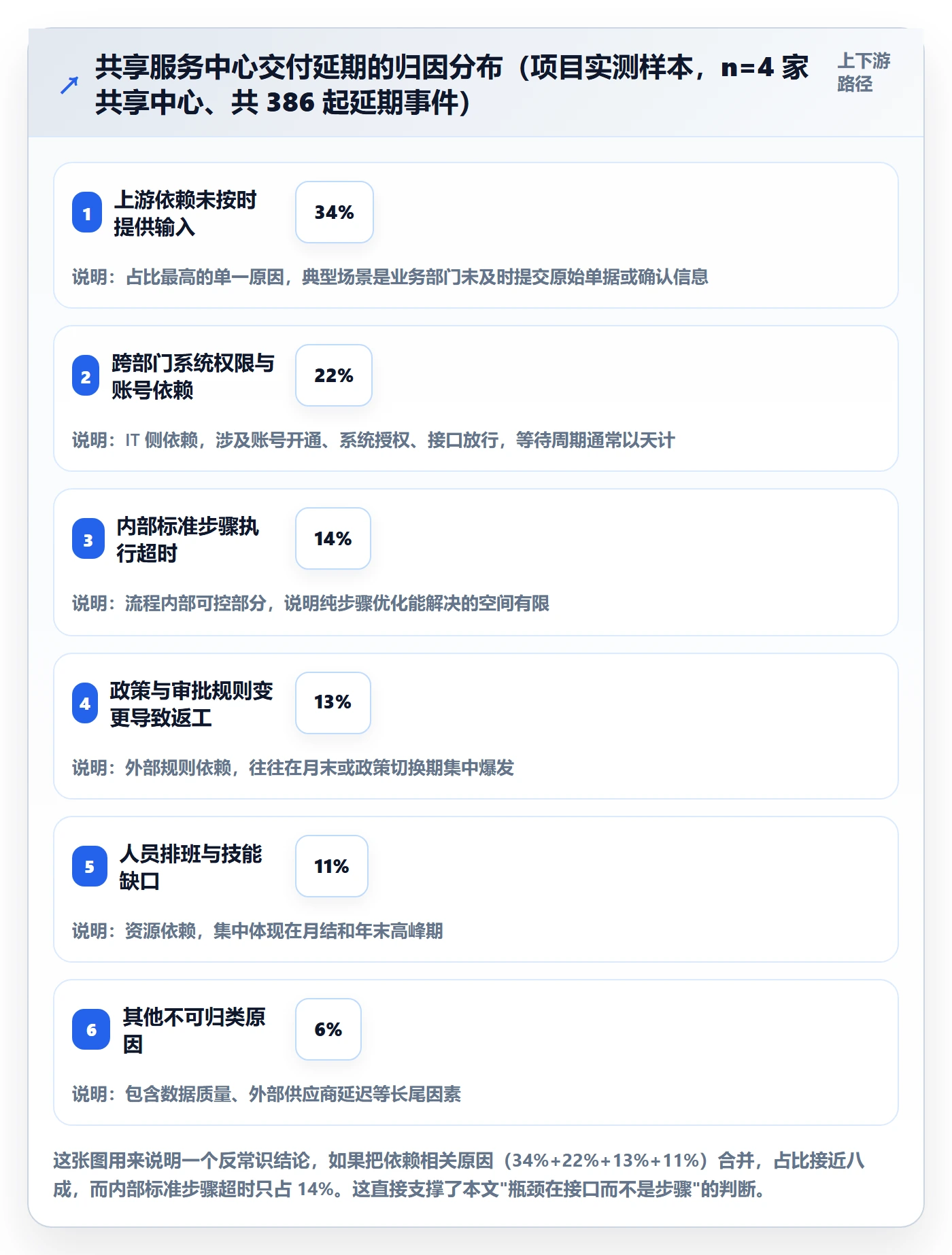 SS流程与规范：企业管理者任务依赖实操方法关键指标