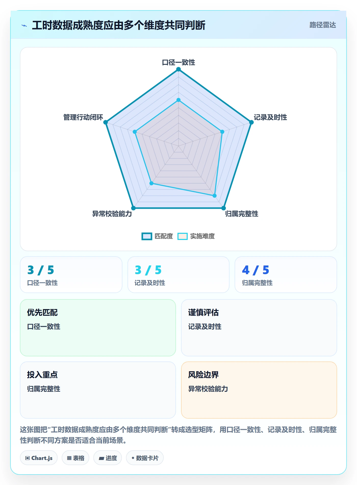 项目工时落地方案:管理层开展工时表的数据分析案例解析