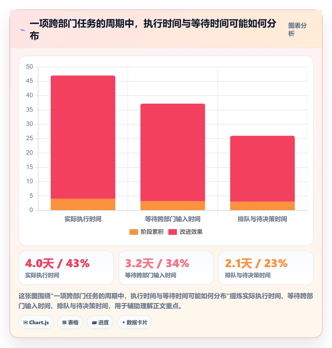 进行中实操方法：跨部门团队提升看板效率的效率提升方法与模板