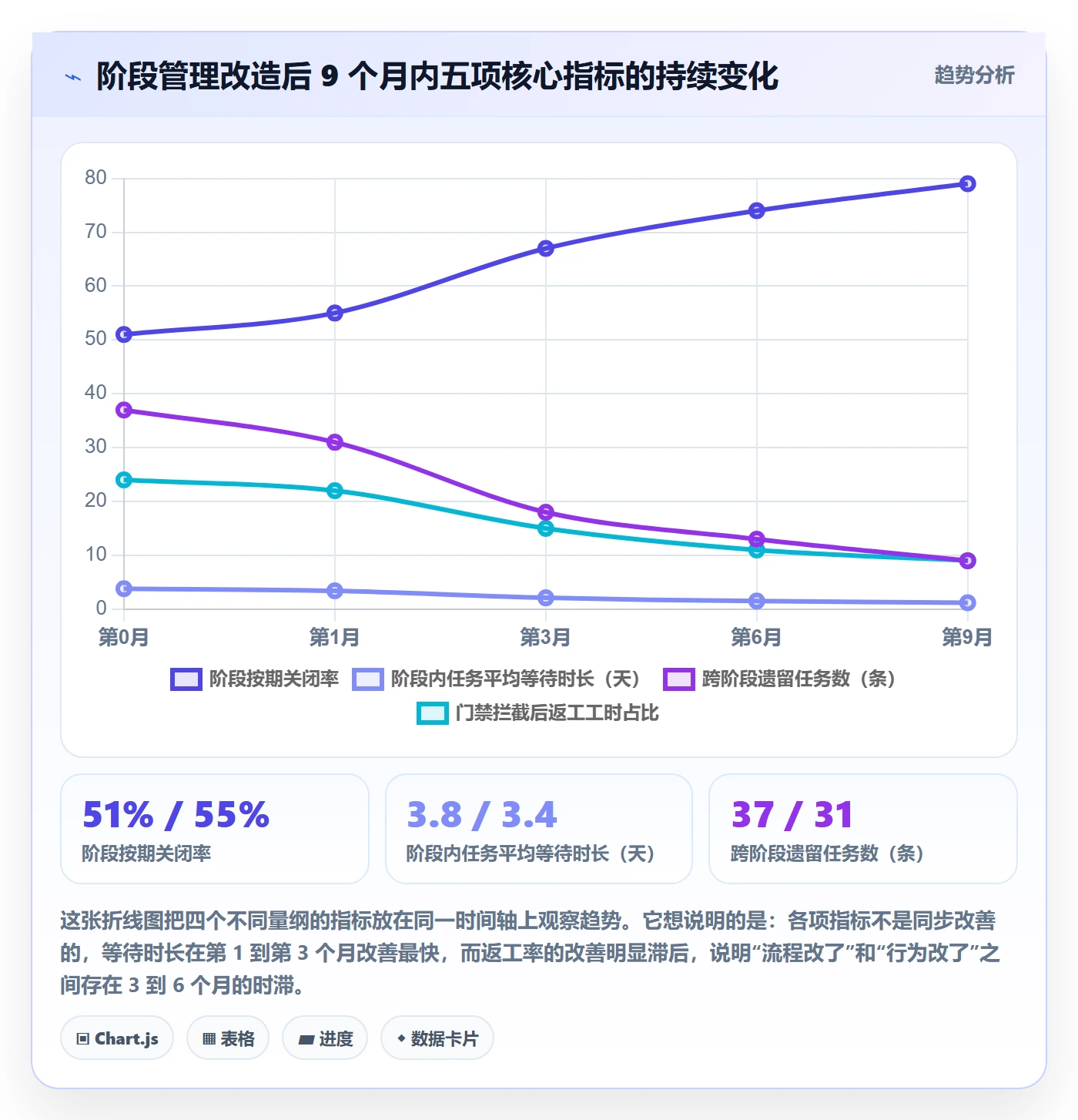 阶段任务管理指南:项目经理如何做好项目阶段,流程优化全流程