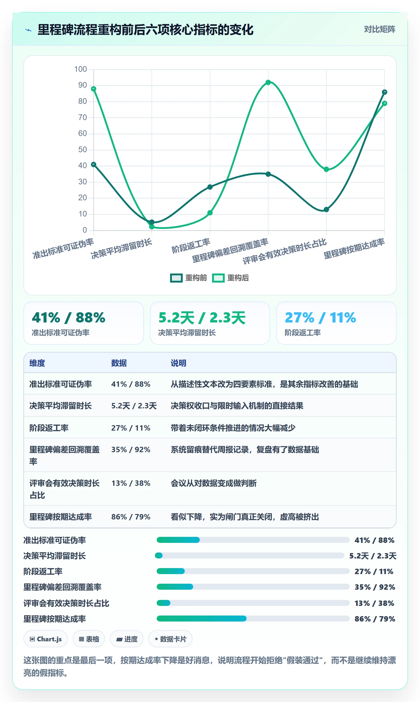 里程碑流程与规范:项目负责人项目阶段流程优化关键指标