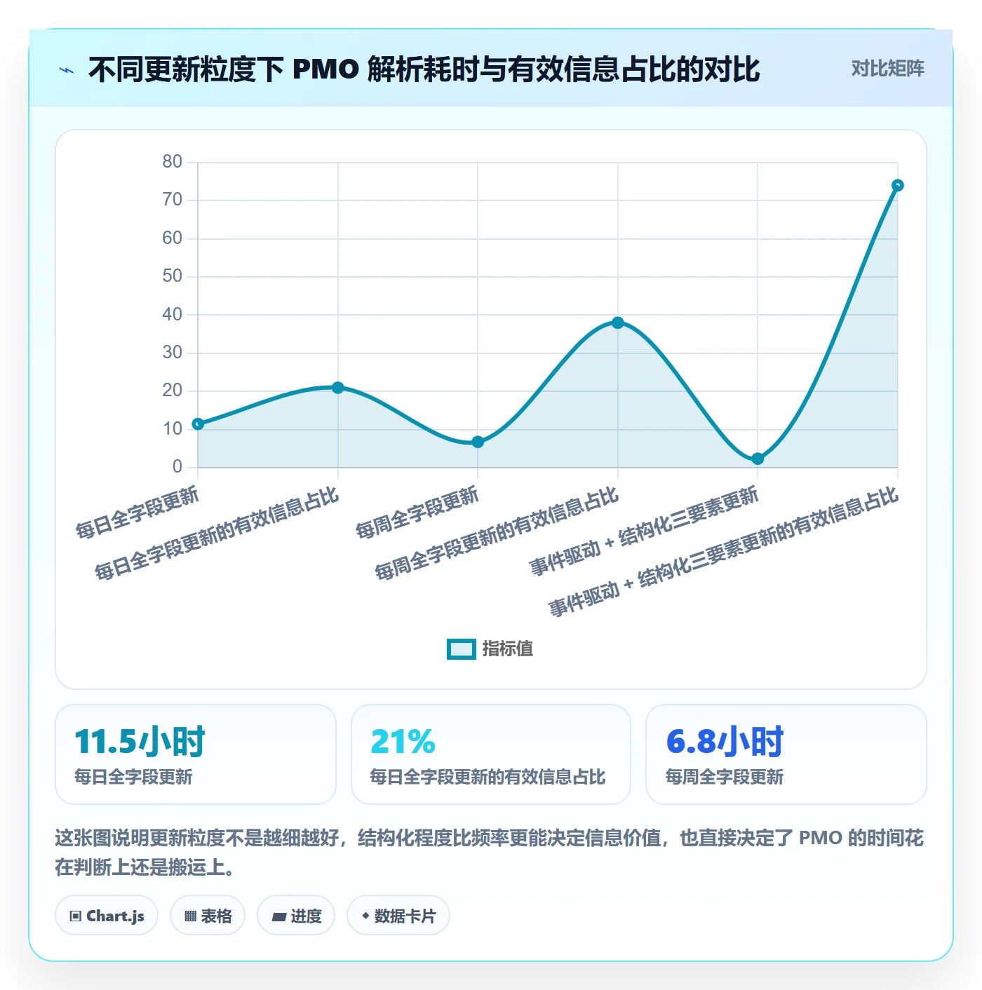 进度更新最佳实践：PMO进度管理协同管理，常见问题