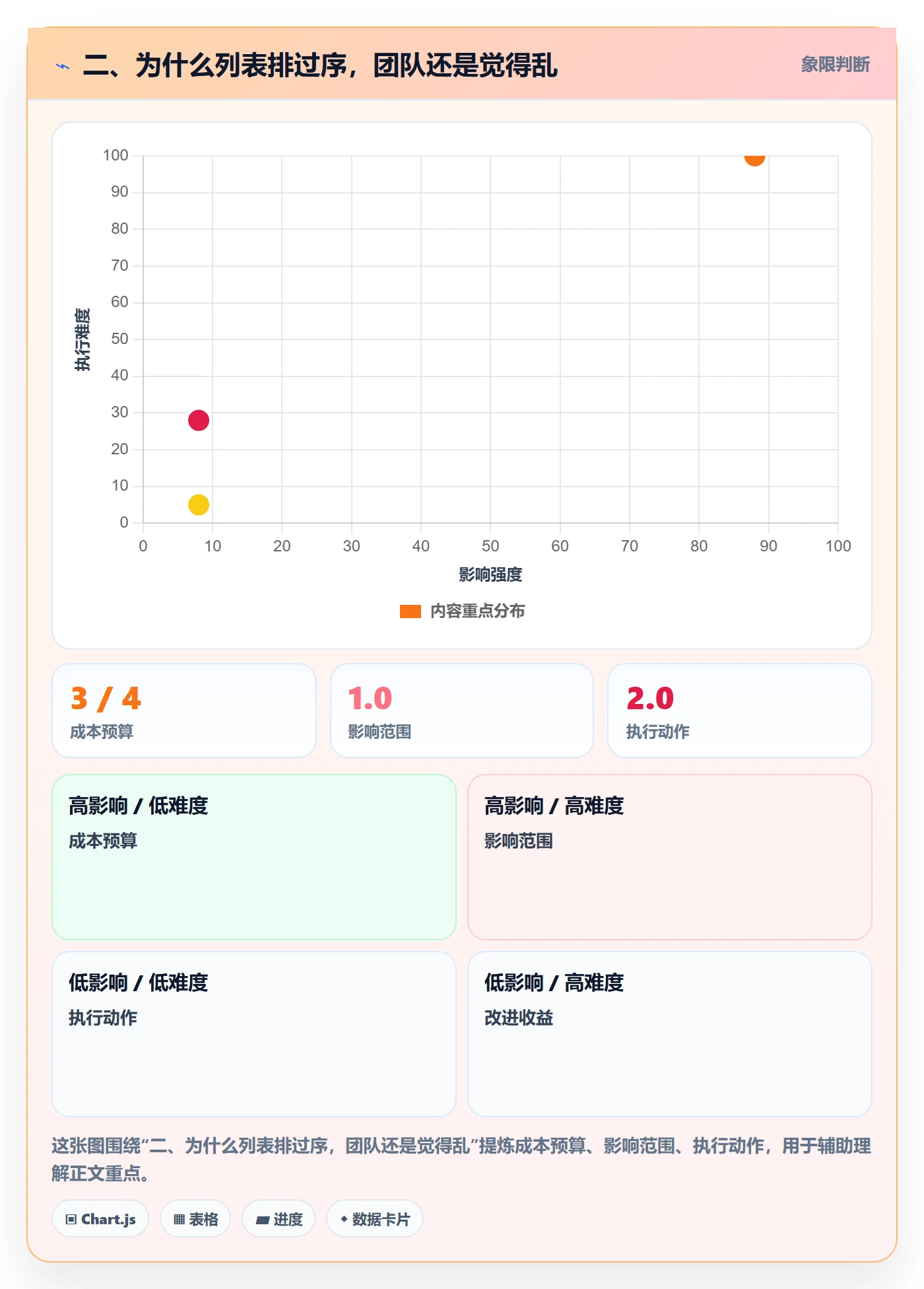 二、为什么列表排过序，团队还是觉得乱