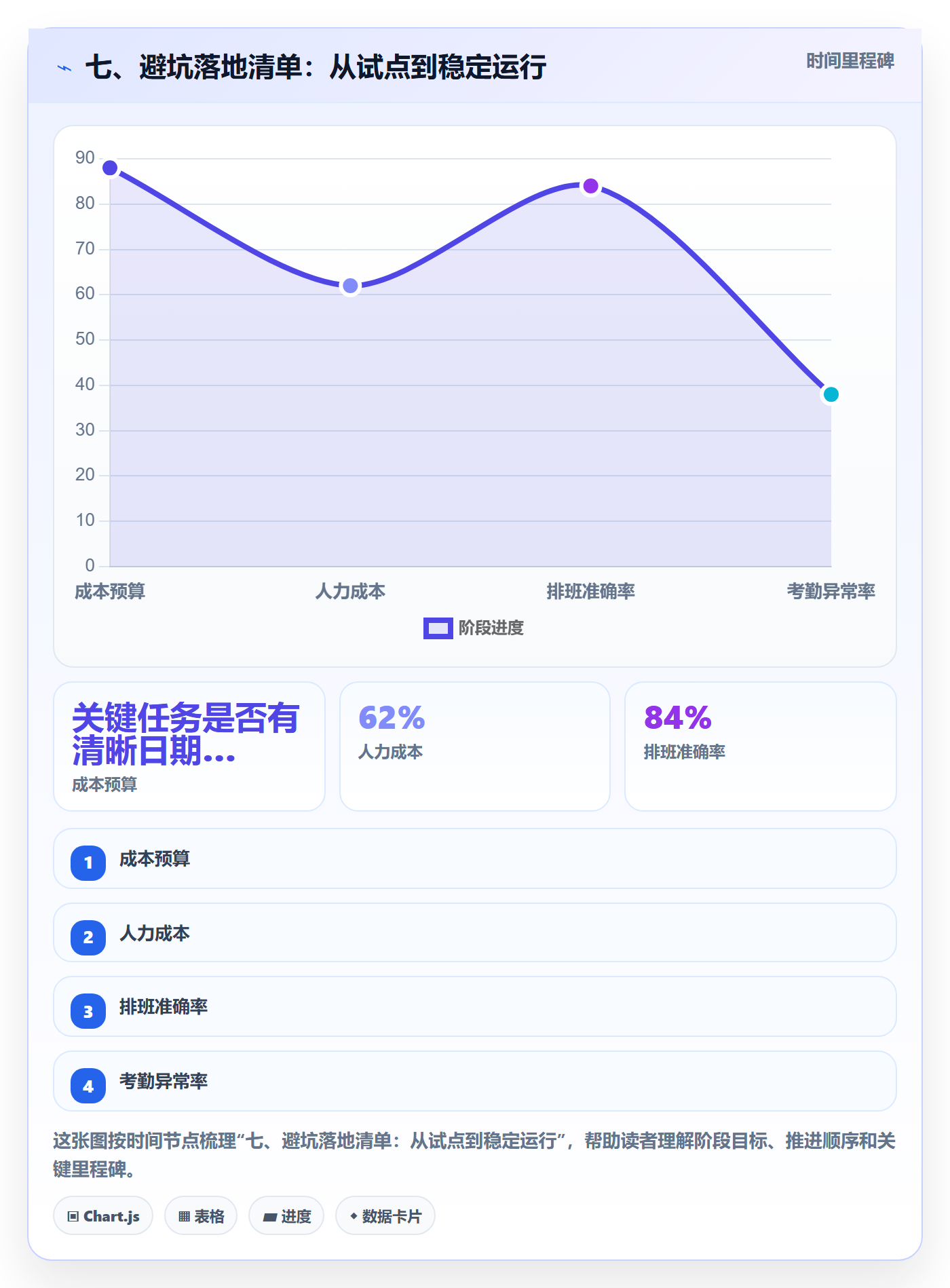 七、避坑落地清单:从试点到稳定运行