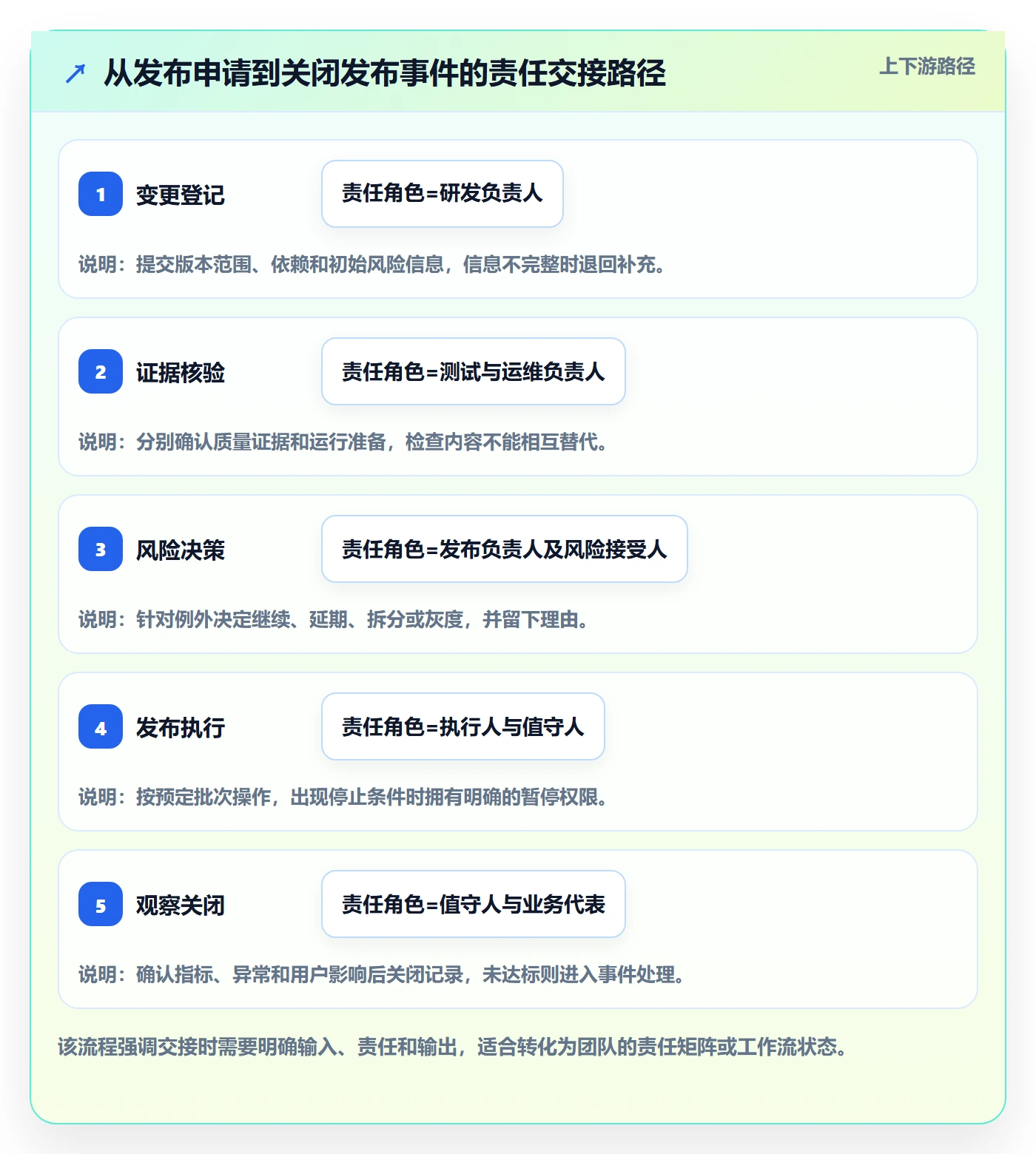 发布检查实操方法：跨部门团队提升发布管理效率的实操方法方法与模板