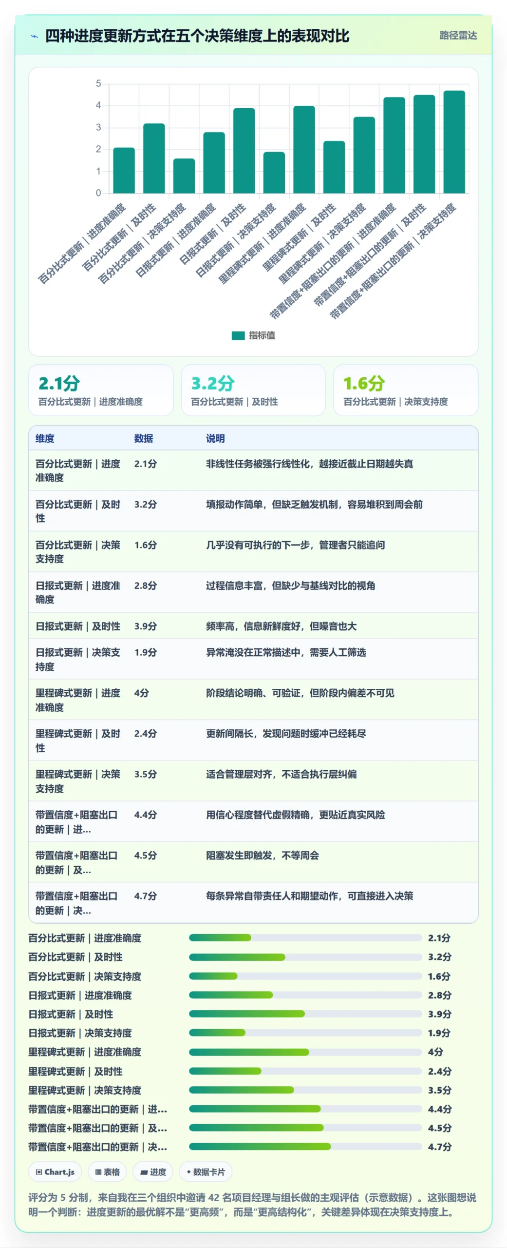进度更新怎么做?项目经理协同管理:进度管理从0到1