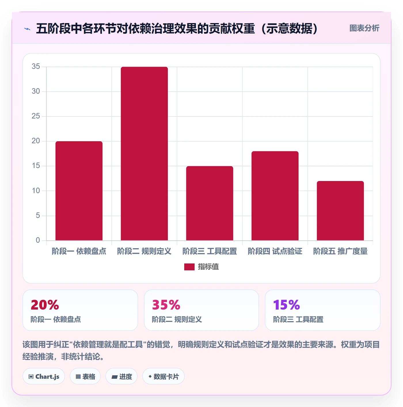 前置任务怎么做?PMO落地方案:任务依赖从0到1