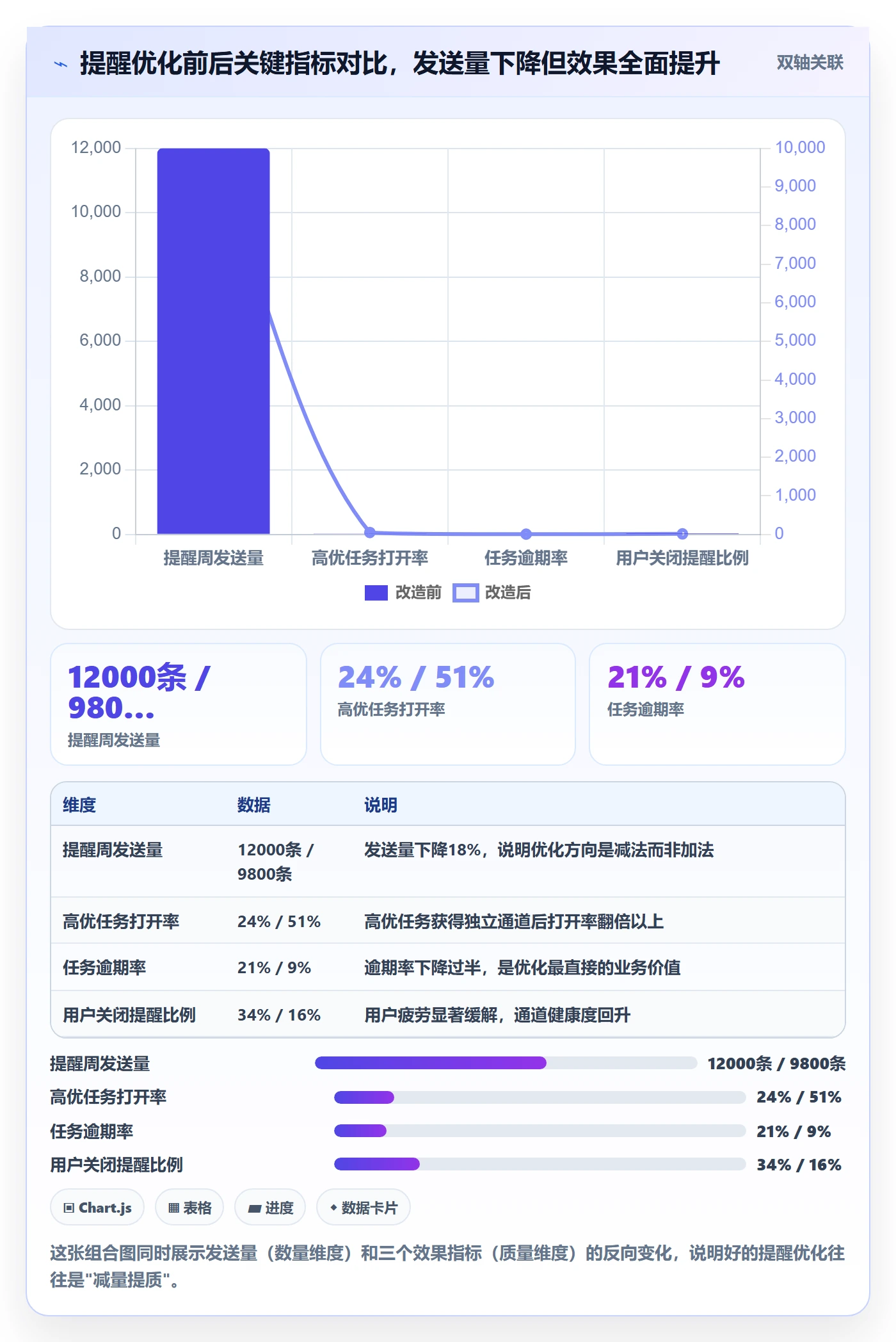 自动提醒最佳实践:产品经理任务提醒数据分析,常见问题