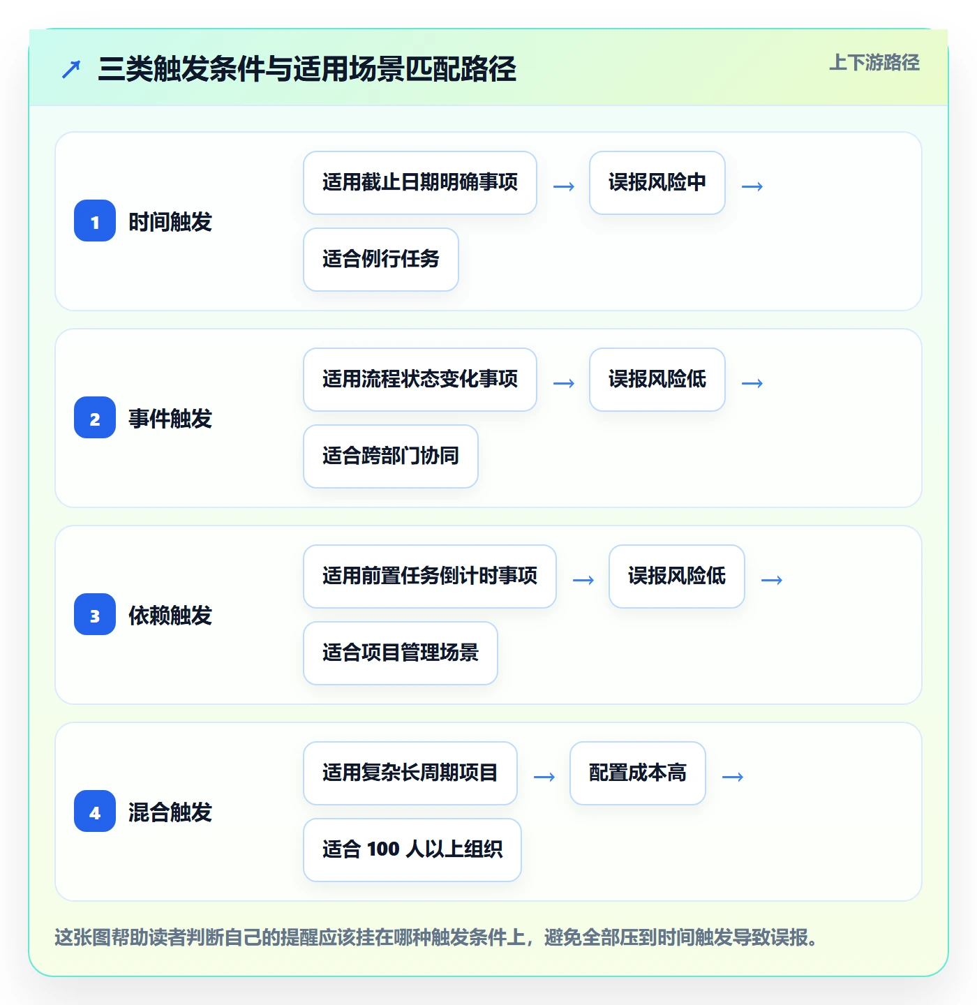 提前提醒怎么做？管理层效率提升：任务提醒从0到1