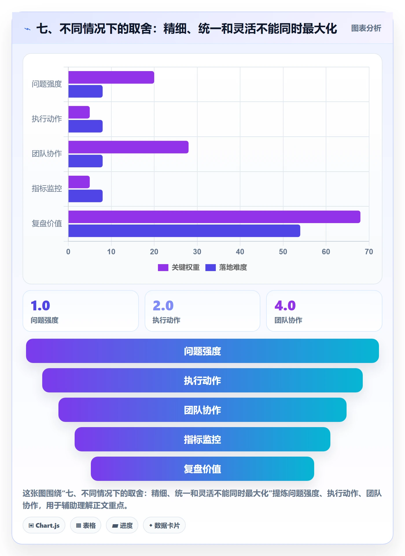 七、不同情况下的取舍：精细、统一和灵活不能同时最大化