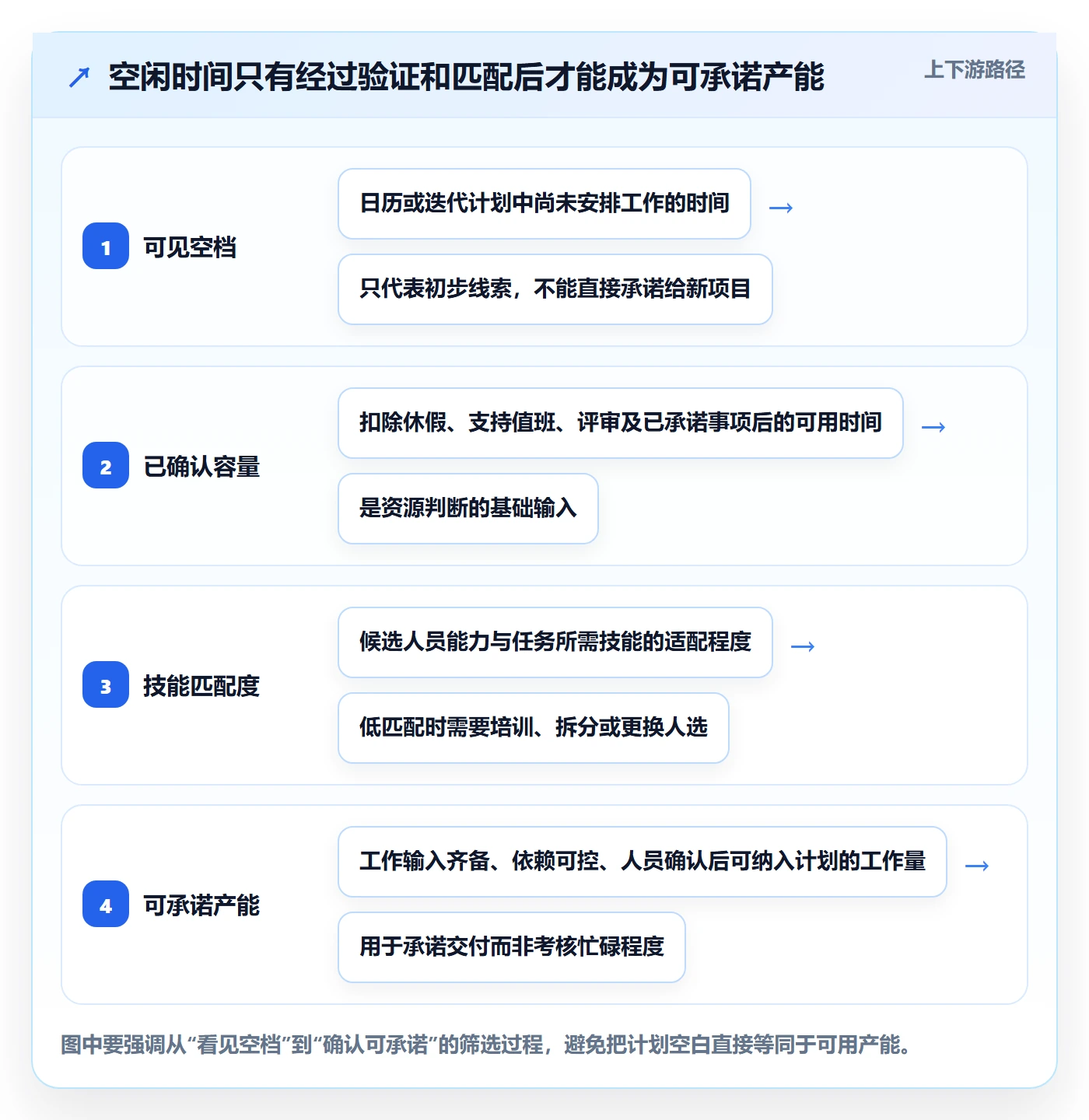 空闲资源管理方法大全：研发团队资源负载落地方案落地清单