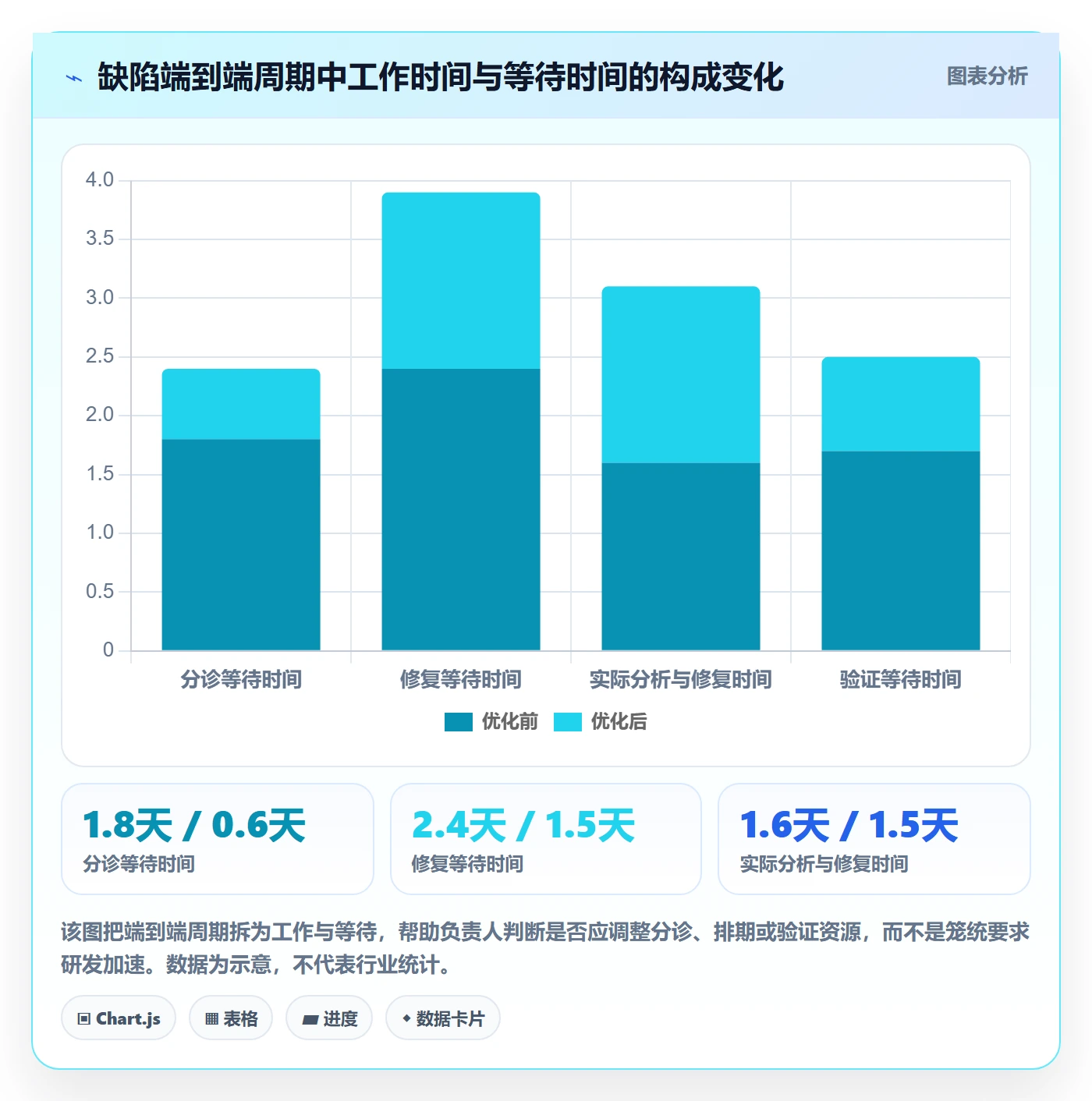 验证实操方法：项目负责人提升Bug / 缺陷效率的效率提升方法与模板