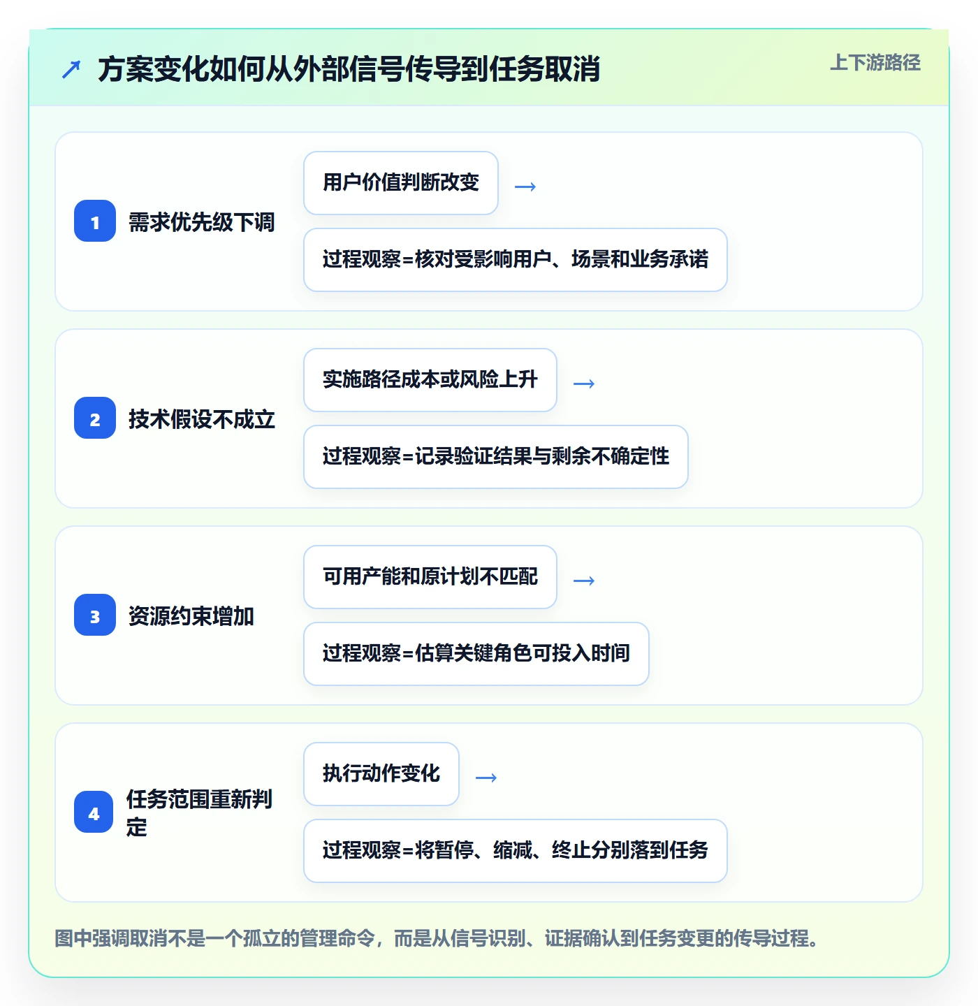 取消落地方案：研发团队开展任务执行的最佳实践案例解析