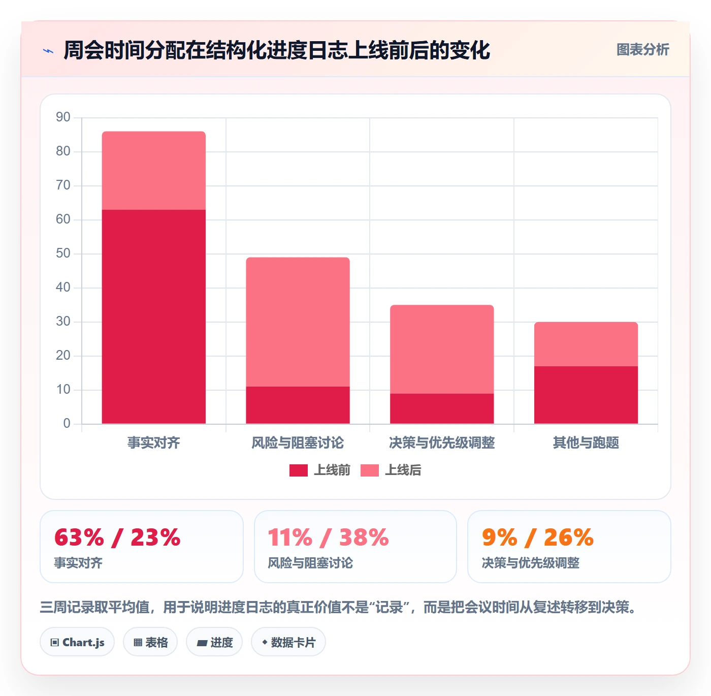 进度日志最佳实践:产品经理进度跟踪入门指南,常见问题