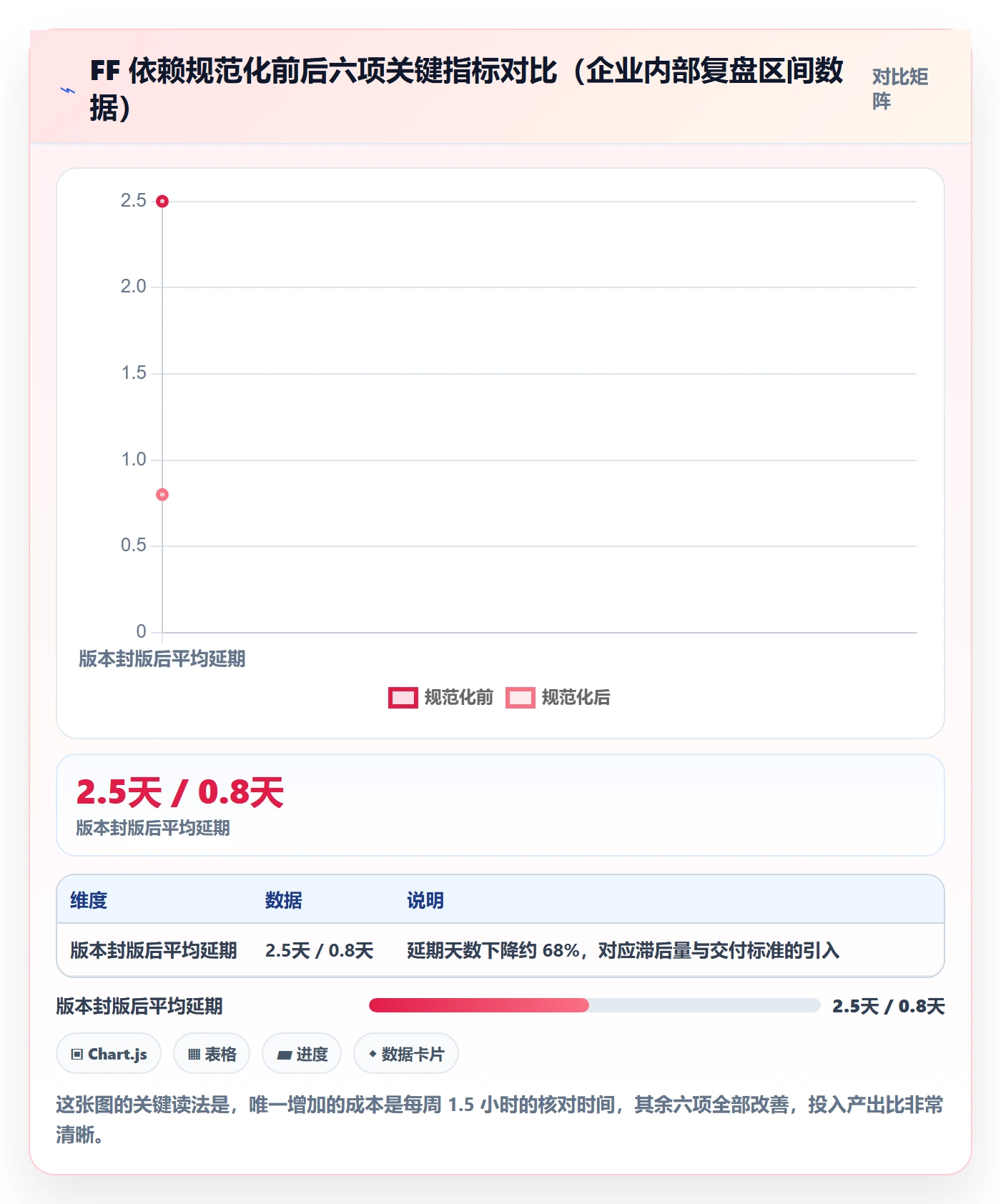 FF最佳实践:项目负责人任务依赖实操方法,常见问题