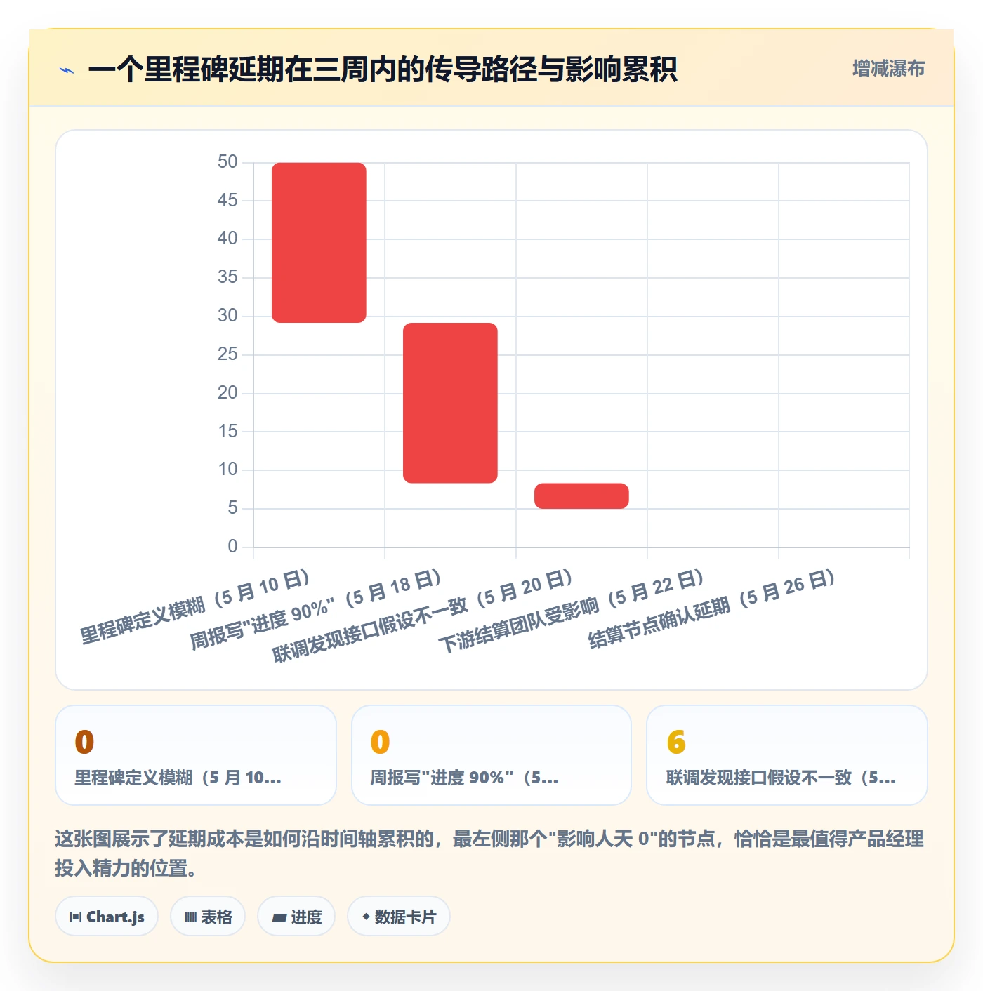 节点延期管理指南:产品经理如何做好里程碑,协同管理全流程