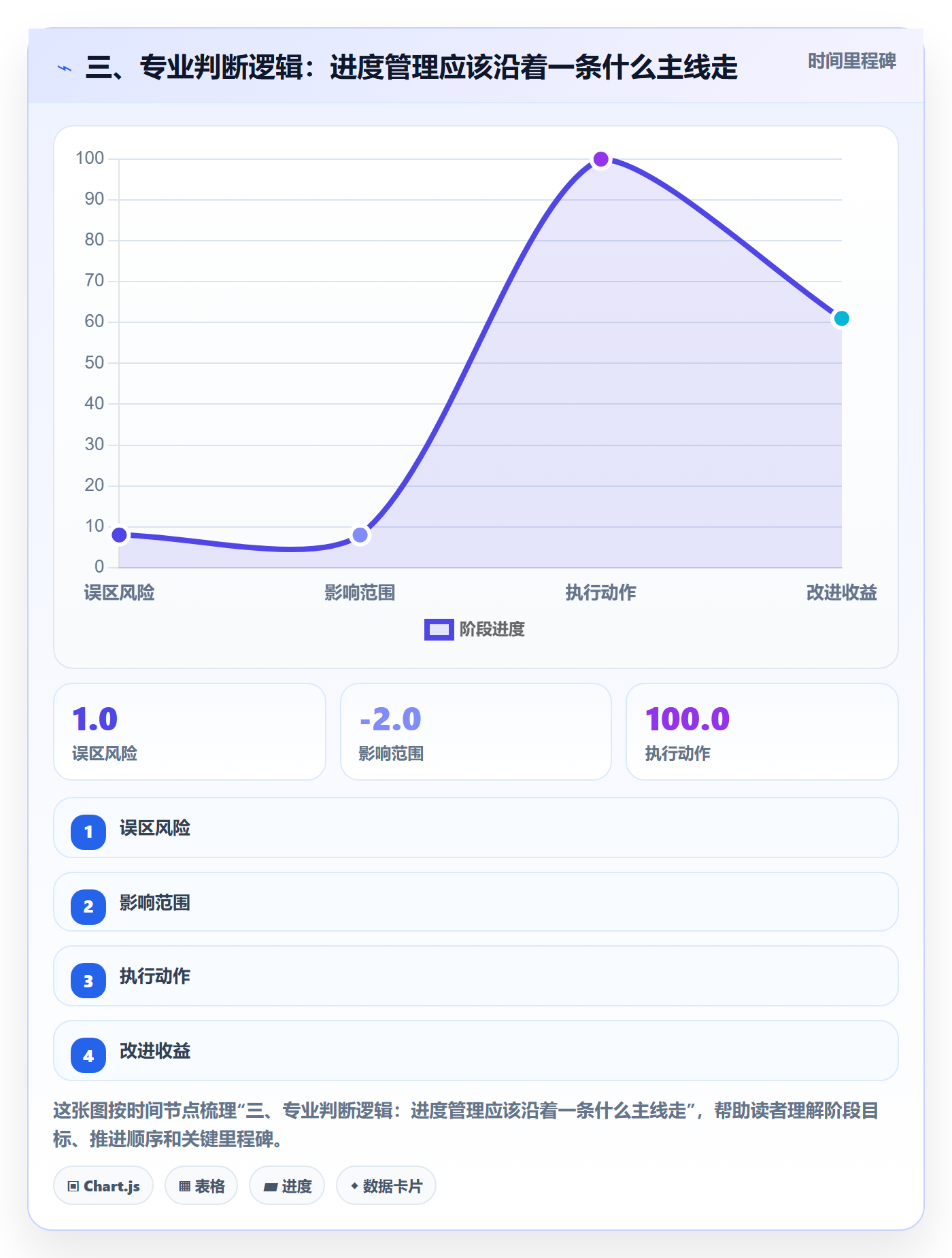 三、专业判断逻辑：进度管理应该沿着一条什么主线走