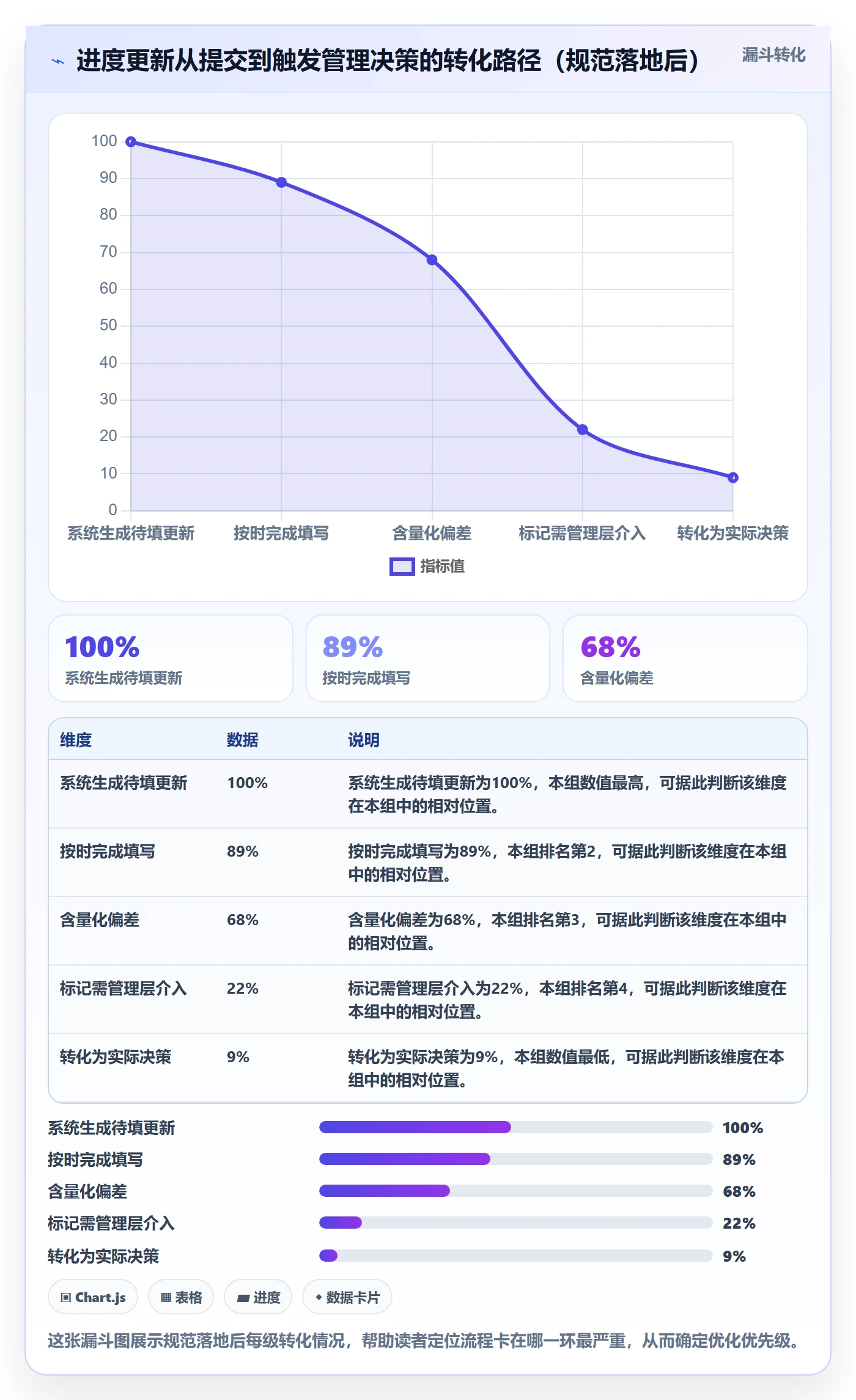 进度更新流程与规范：管理层进度管理流程优化关键指标