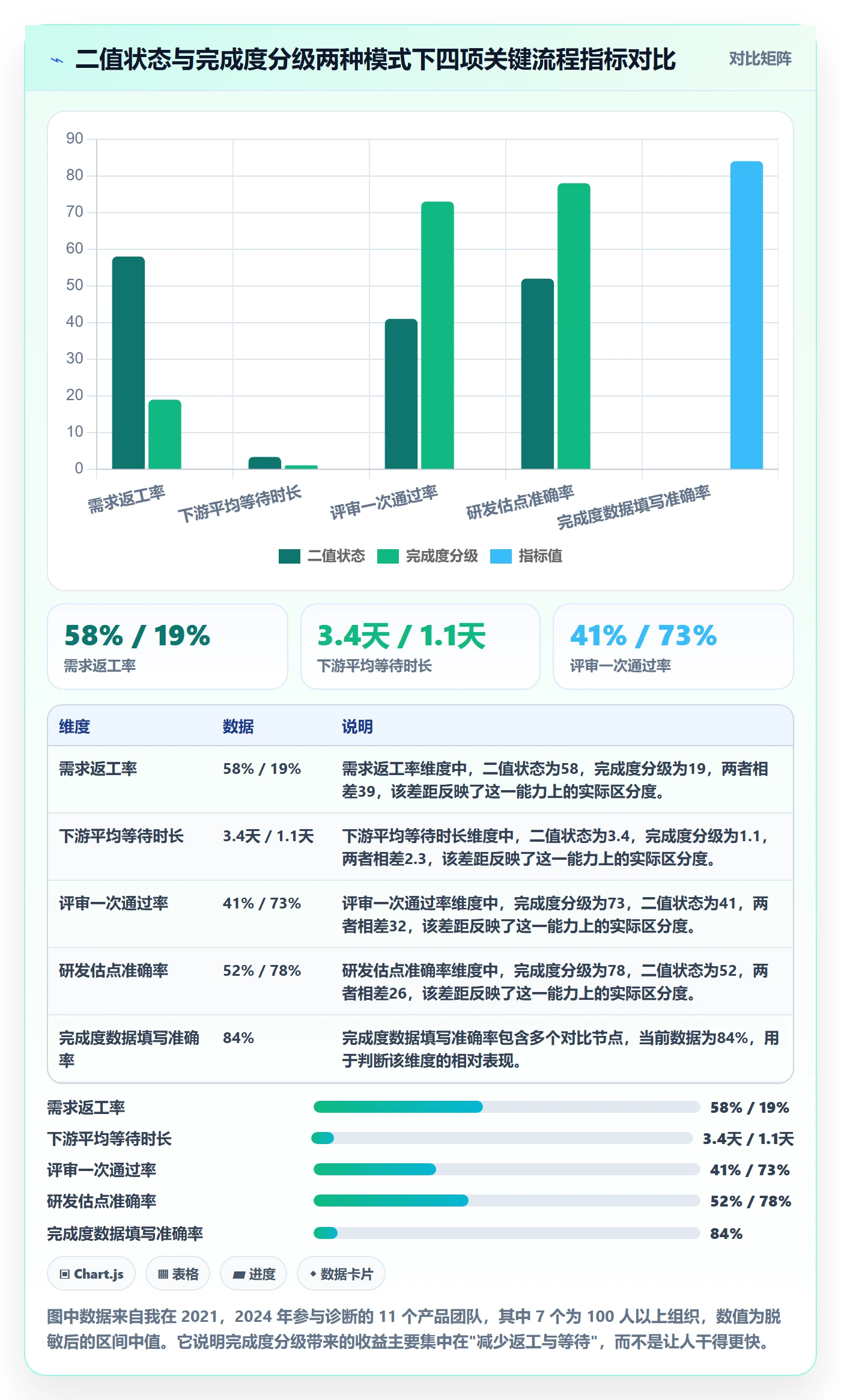 完成度流程与规范：产品经理任务属性效率提升关键指标