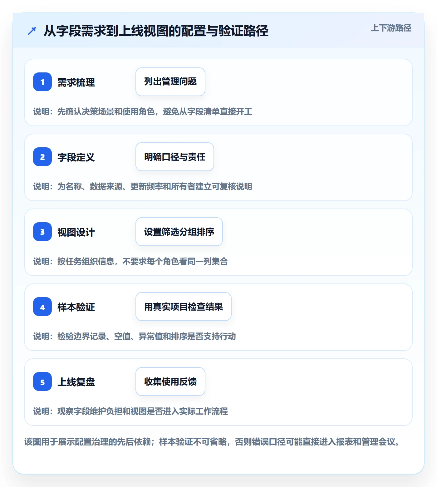 字段配置管理方法大全:项目经理列表视图数据分析落地清单